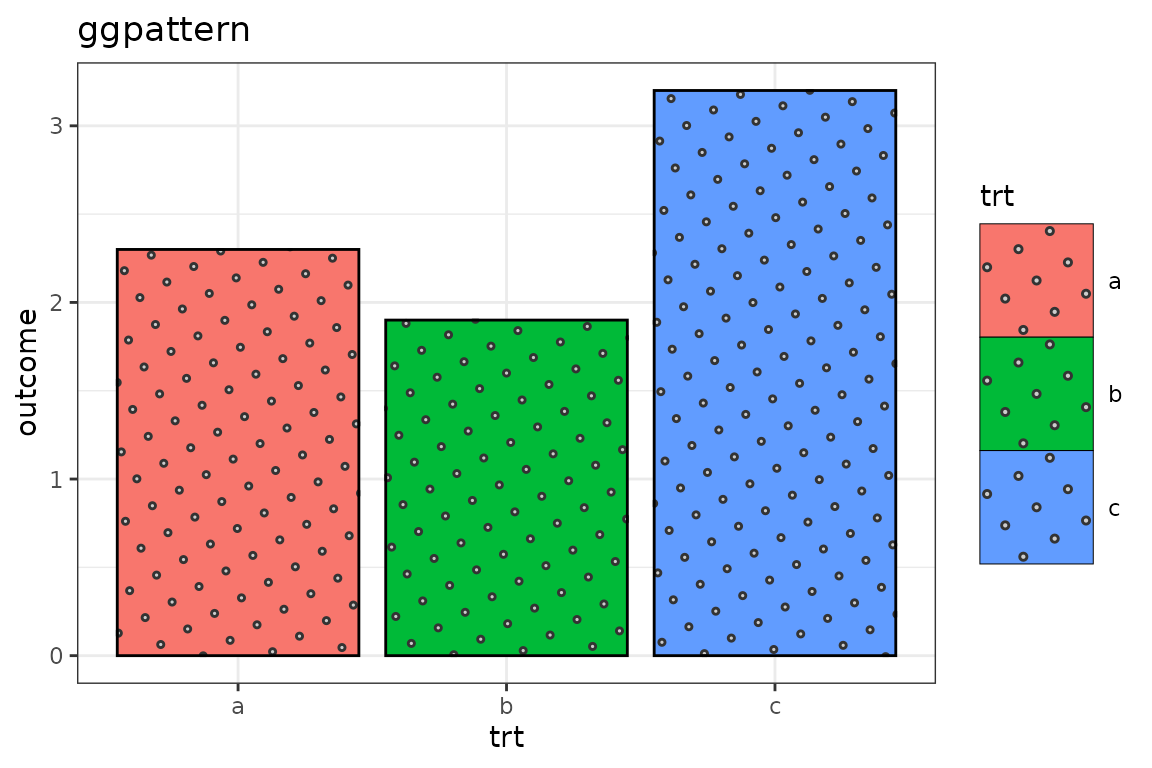Example using ggpattern to make patterned geoms