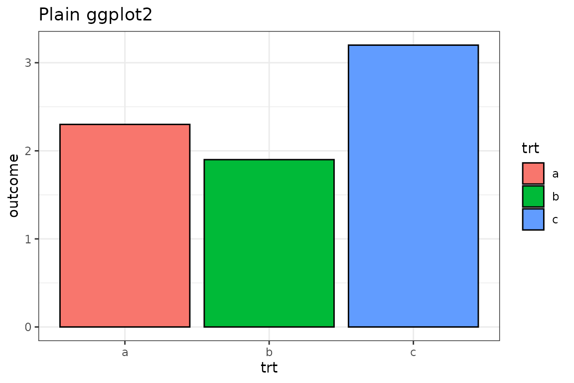 Example of a plain ggplot2