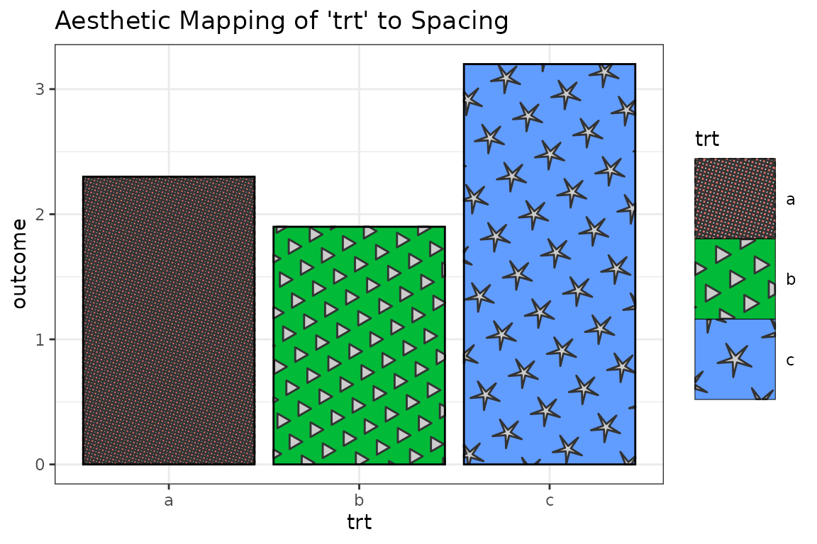 Example from using the spacing aesthetic as a mapped aesthetic.