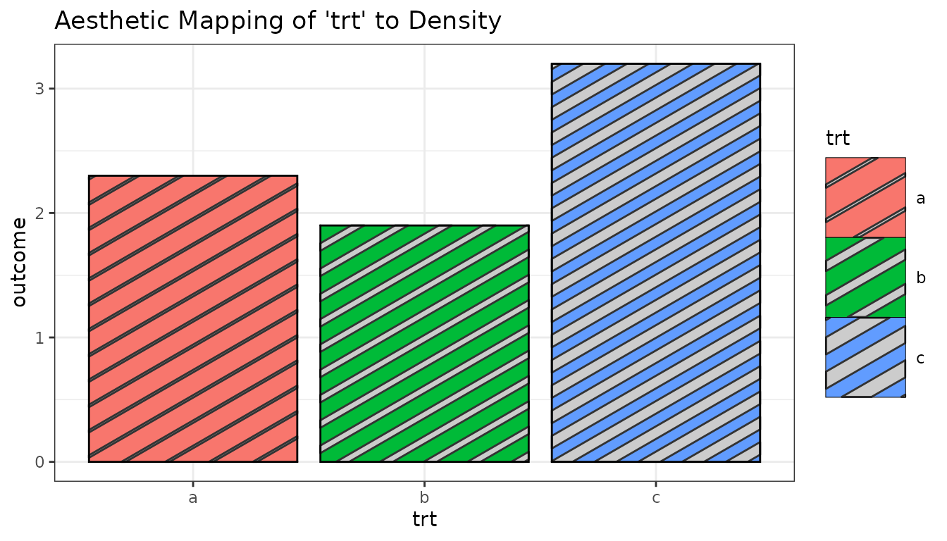 Example plot from using the density aesthetic as a mapped aesthetic with manual scale.