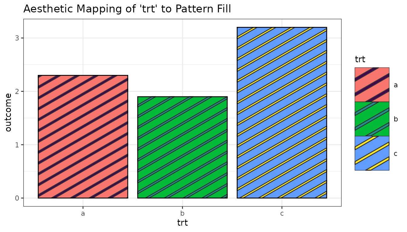 Example plot from using the fill aesthetic as a mapped aesthetic.