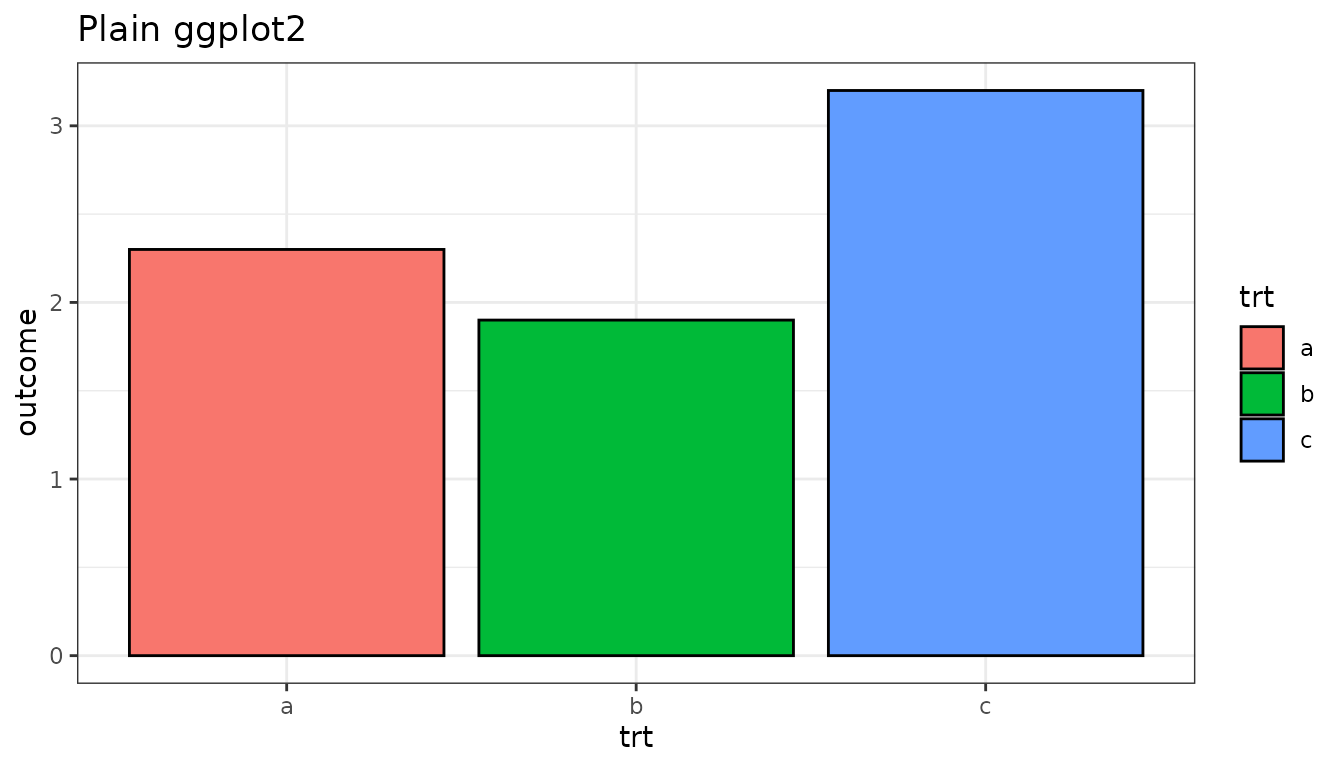 A plot using vanilla ggplot2