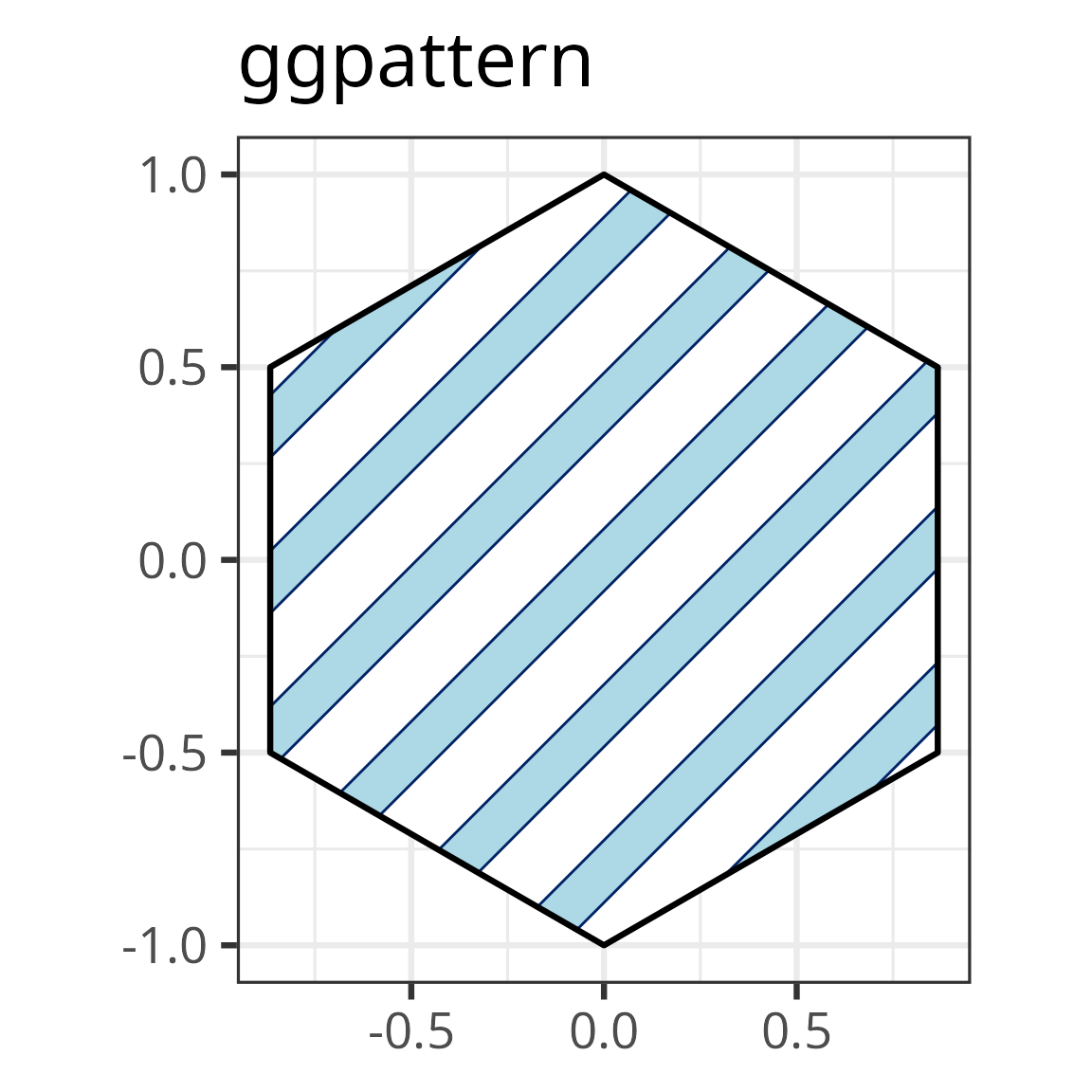 The ggpattern logo: a ggplot2 plot of a striped hexagon.