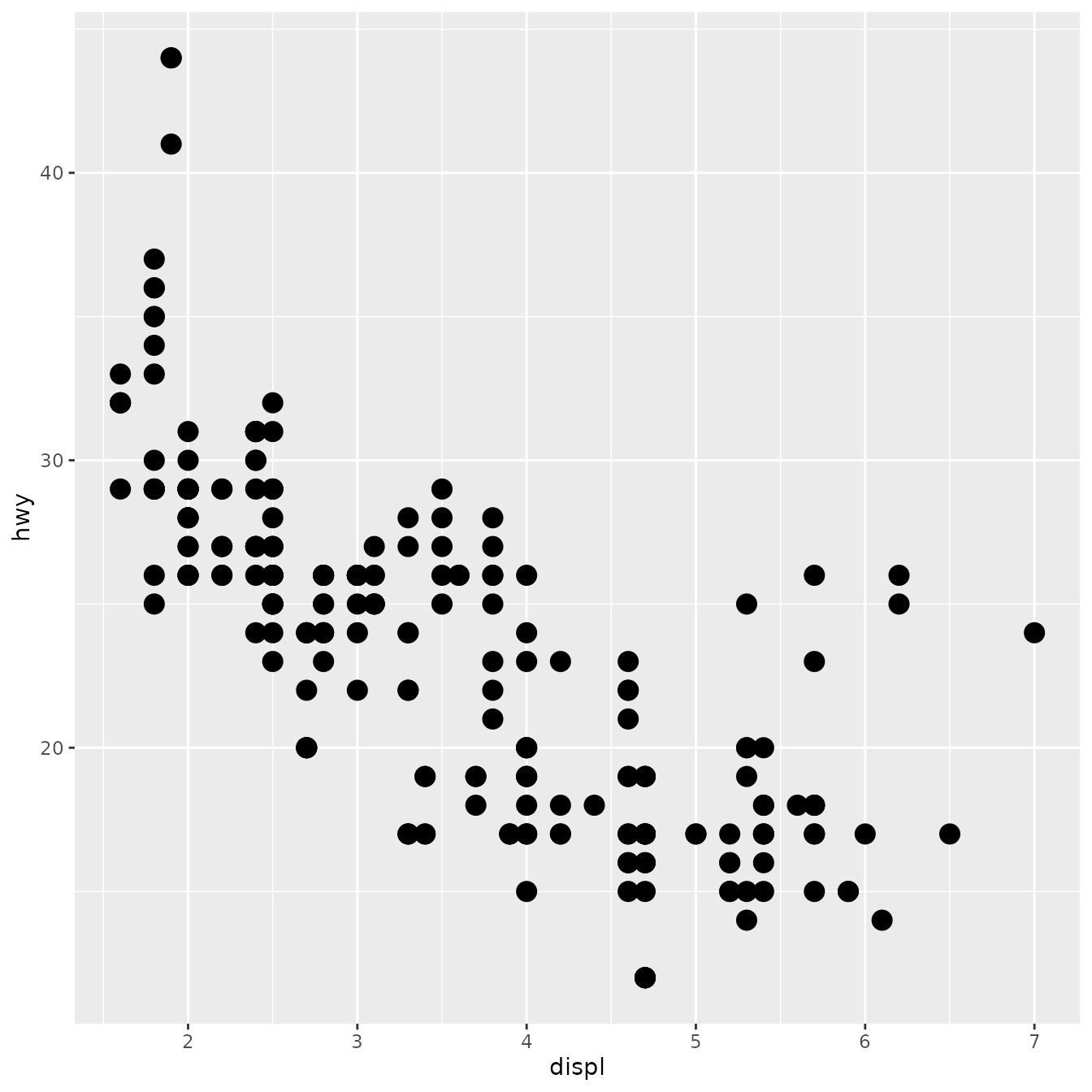 Scatterplot of engine displacement versus highway miles per
gallon, for 234 cars. The points are larger than the default.