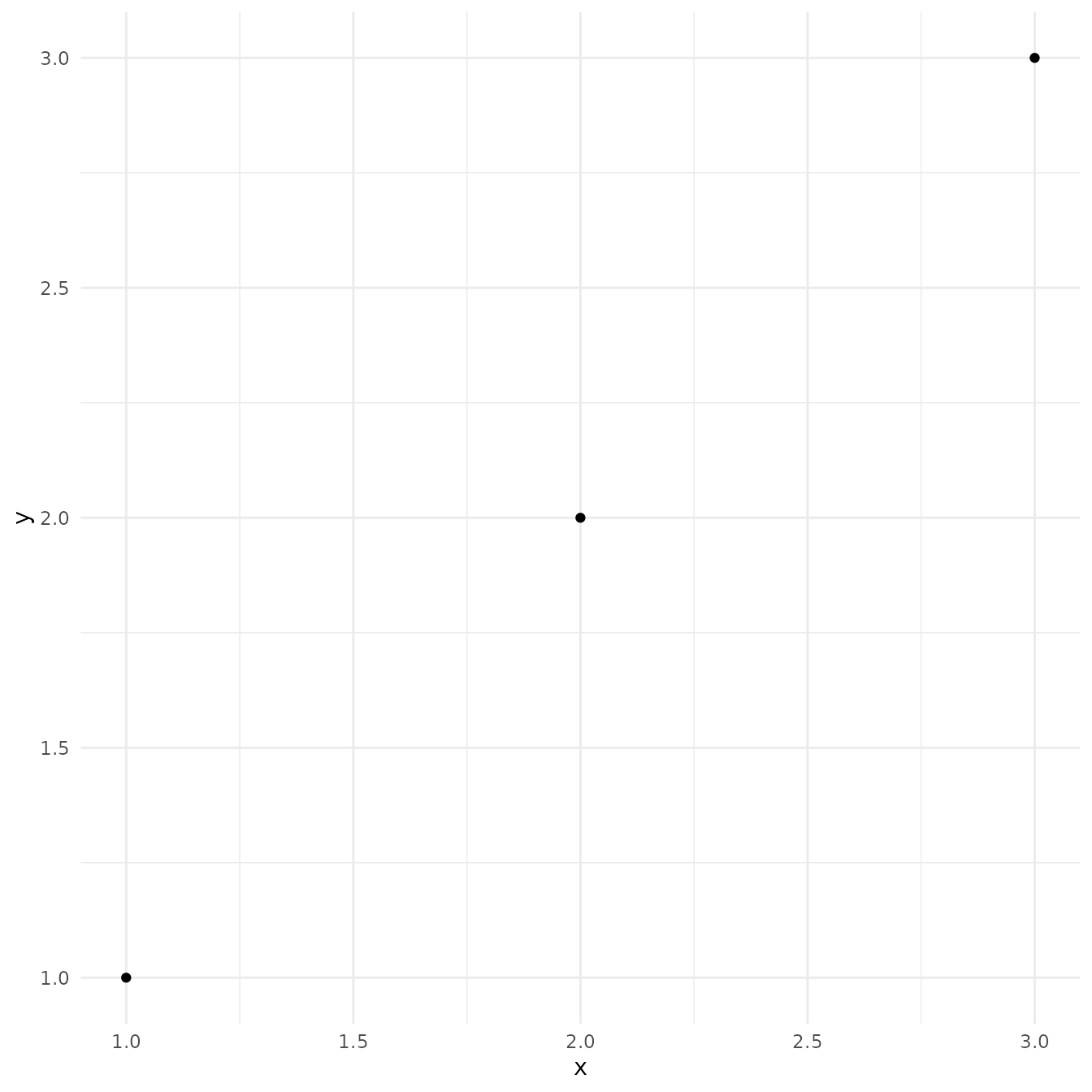 Scatterplot of three observations arranged diagonally. The axis titles 'x'
and 'y' are coloured in black