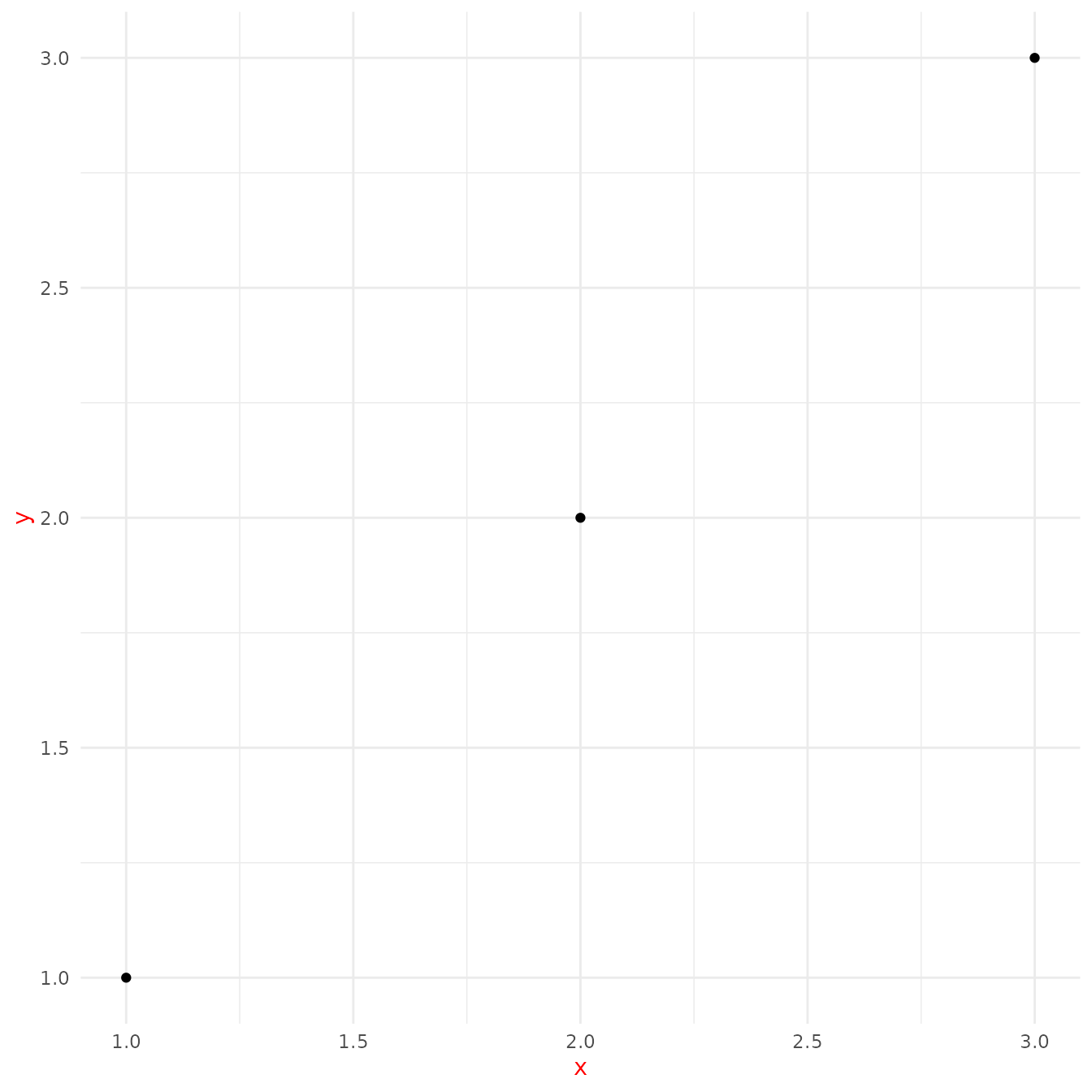 Scatterplot of three observations arranged diagonally. The axis titles 'x'
and 'y' are coloured in red