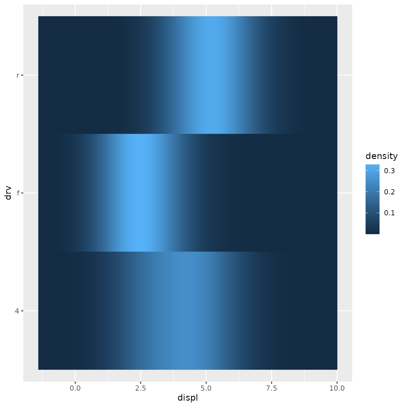 A heatmap showing the density of engine displacement for three types of
drive trains. The heatmap has three rows for the drive trains, but are
continuous in the horizontal direction. The fill intensity of the heatmap
shows the kernel density estimates.