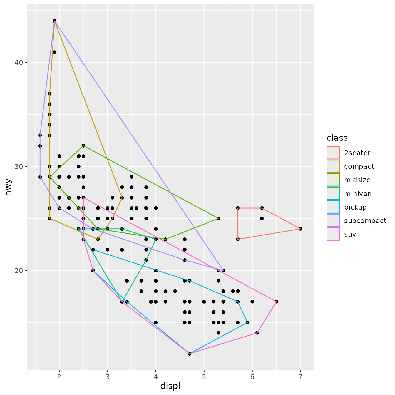Scatterplot of engine displacement versus highway miles per
gallon, for 234 cars. The convex hulls of points, grouped by 7 types of
cars, are displayed as multiple polygons with no fill, but the outer line is
coloured by the type.