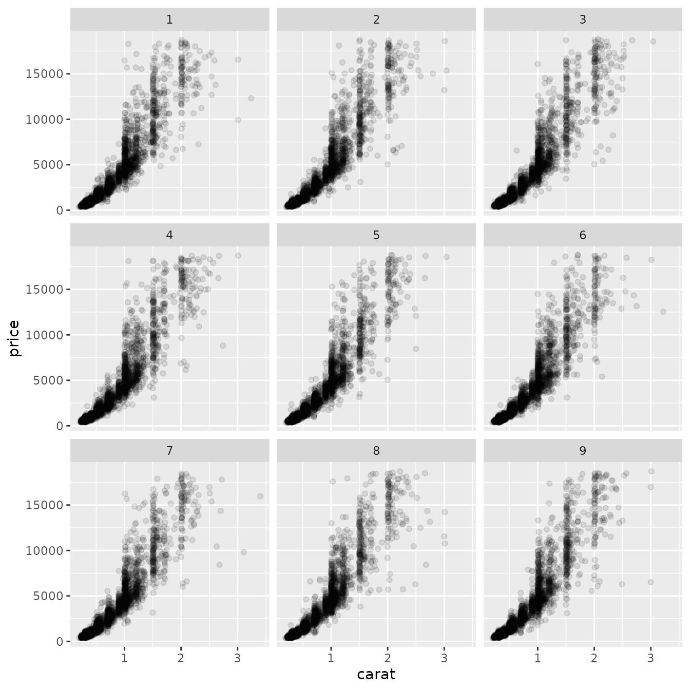 Scatterplot with three-by-three panels showing the weight versus
the price of about 10.000 diamonds in every panel. The panels are titled 1
to 9 and show different points, but are visually similar.