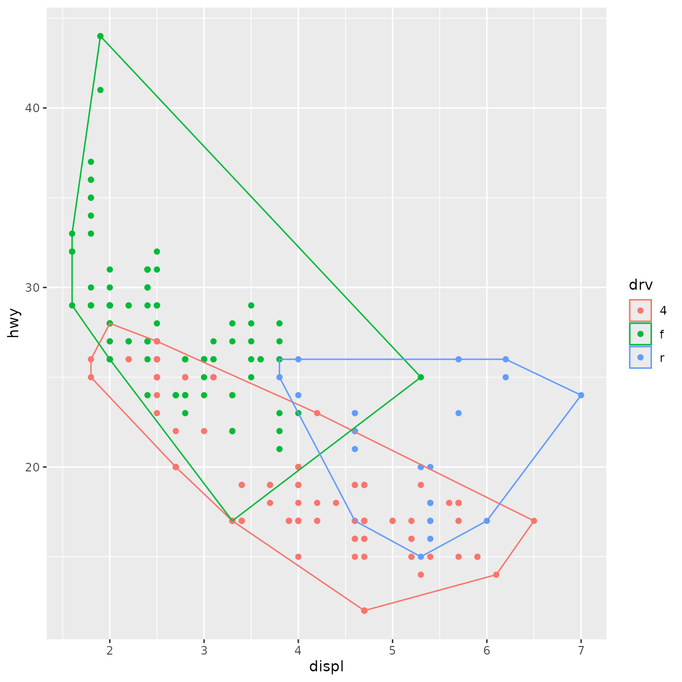 Scatterplot of engine displacement versus highway miles per
gallon, for 234 cars. The convex hulls of points, grouped and coloured by
three types of drive train, are marked by polygons with no fill but the
outline matches the colours of the points.
