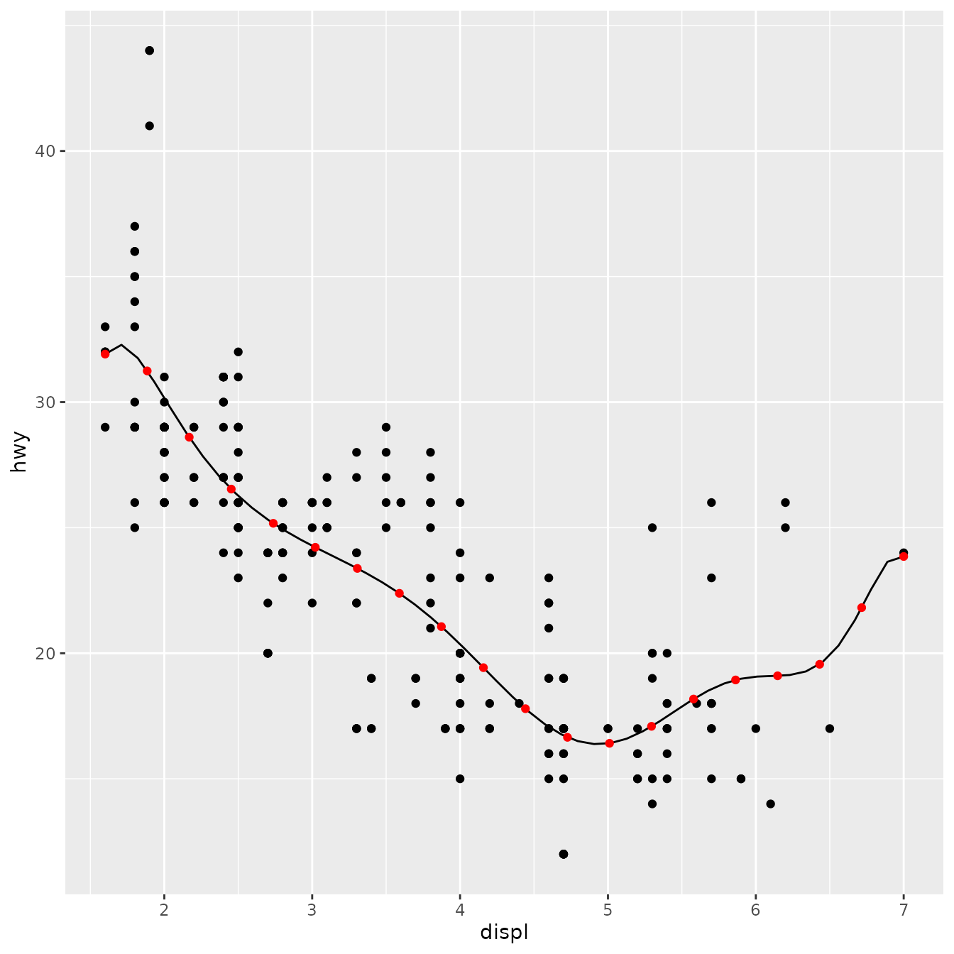 Scatterplot of engine displacement versus highway miles per
gallon, for 234 cars. A wobbly line follows the point cloud over the
horizontal direction. 20 points are placed on top of the line with constant
horizontal intervals.
