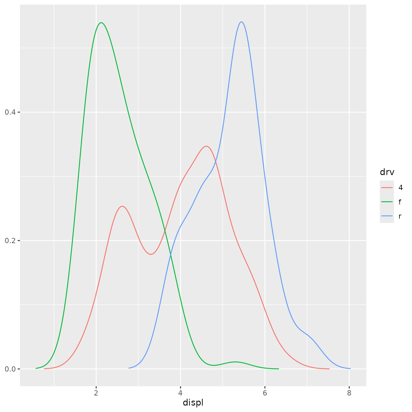 A line plot showing three kernel density estimates of engine displacement,
coloured for three types of drive trains. The lines are a little bit
wobbly.