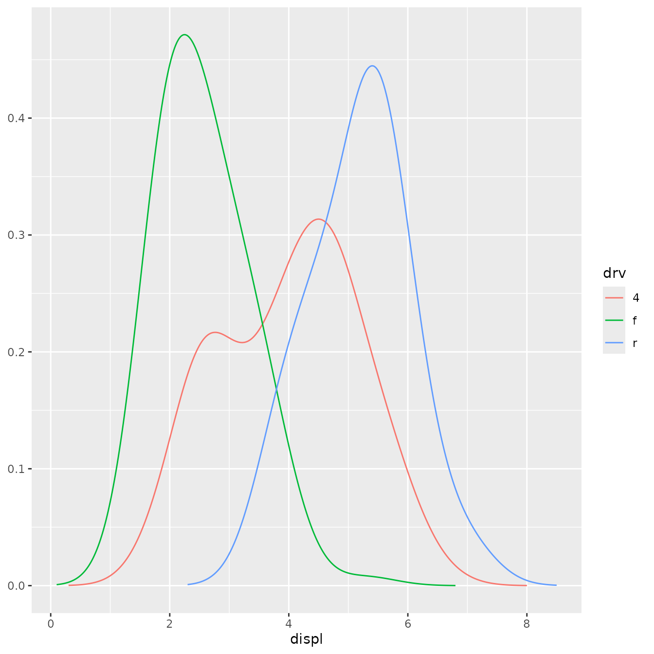 A line plot showing three kernel density estimates of engine displacement,
coloured for three types of drive trains. The lines are fairly smooth.