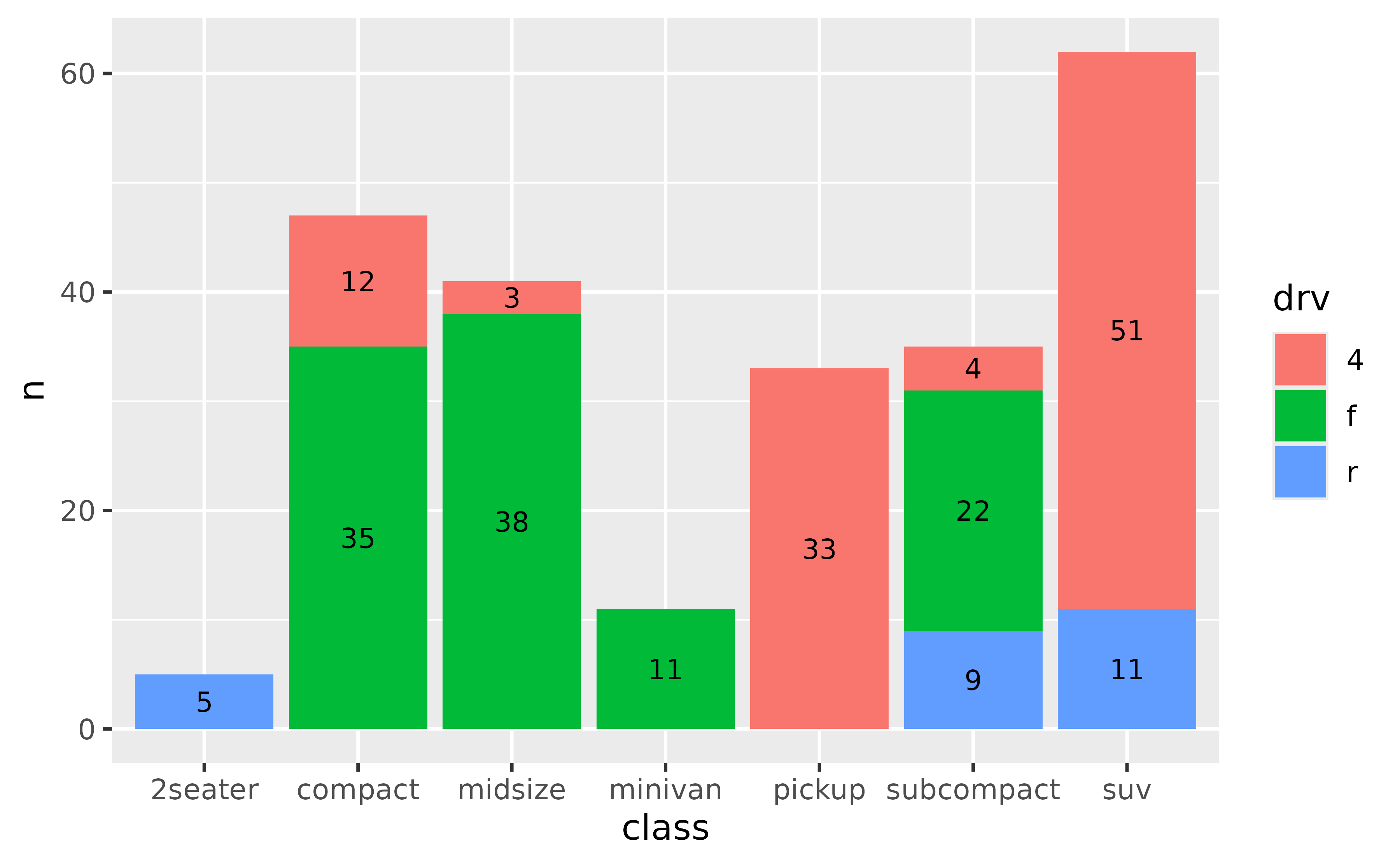 A stacked bar chart showing the number of cars for each of seven 
 types of cars. The fill colour of the bars indicate the type of drive 
 train. In the middle of each filled part, the count value is displayed as 
 text.