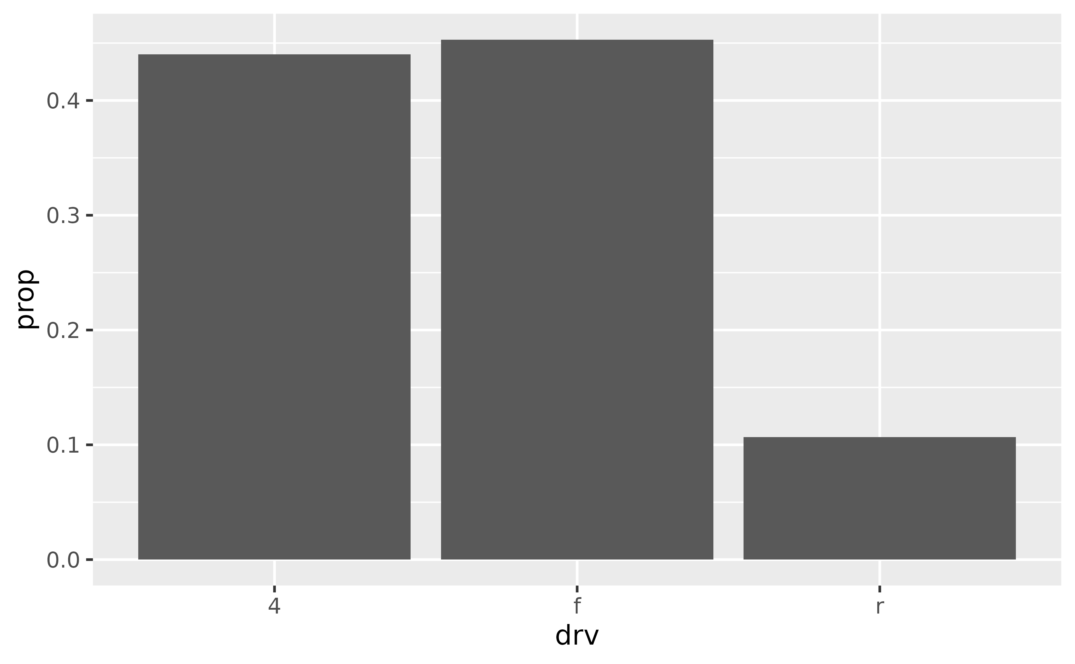 A bar chart showing the proportion of cars for each of three types
 of drive train.