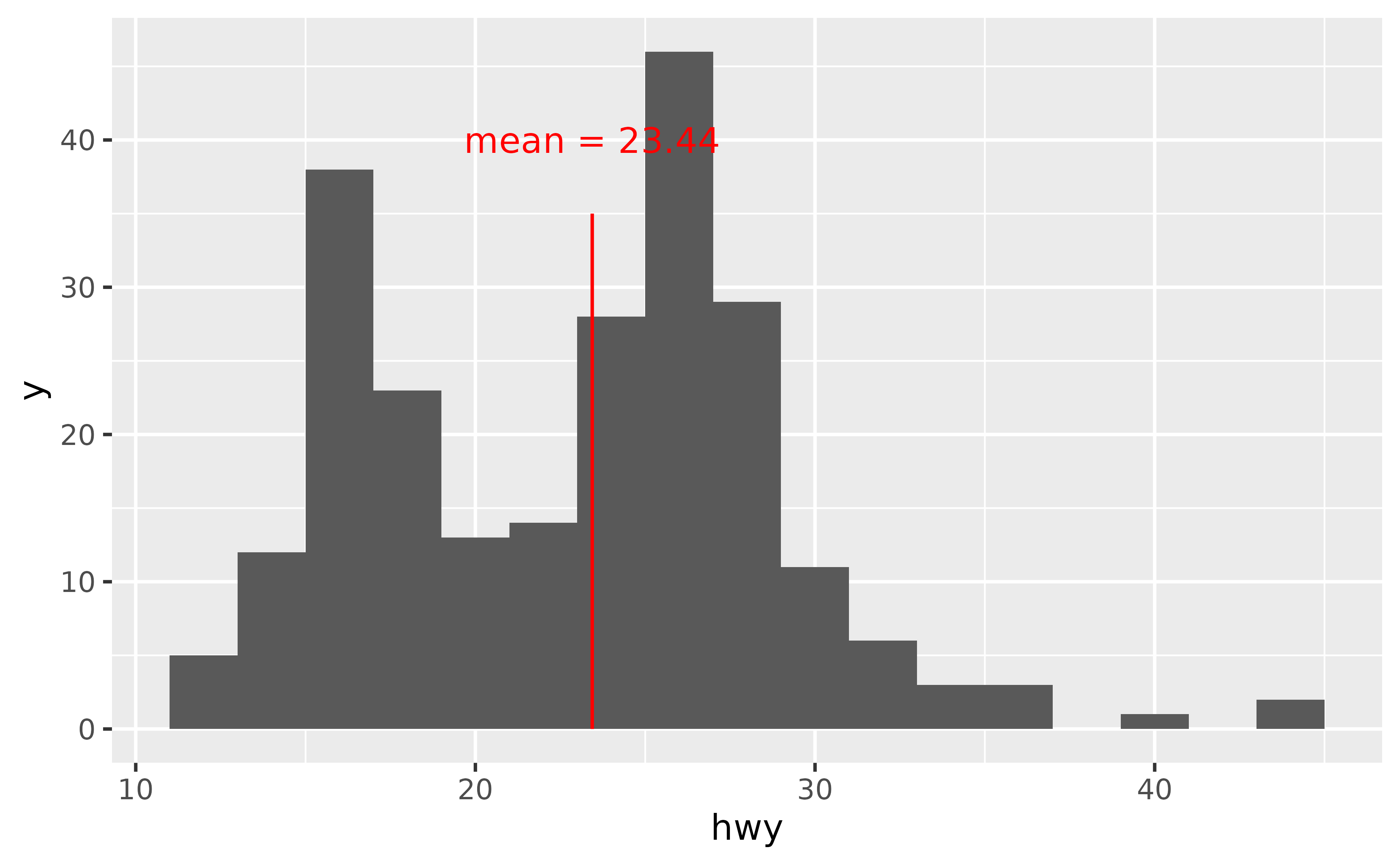Histogram of highway miles per gallon for 234 cars. A red line is
 placed at the position 23.44 and is adorned with the label 'mean = 23.44'.
 Both the line and the text appear crisp.