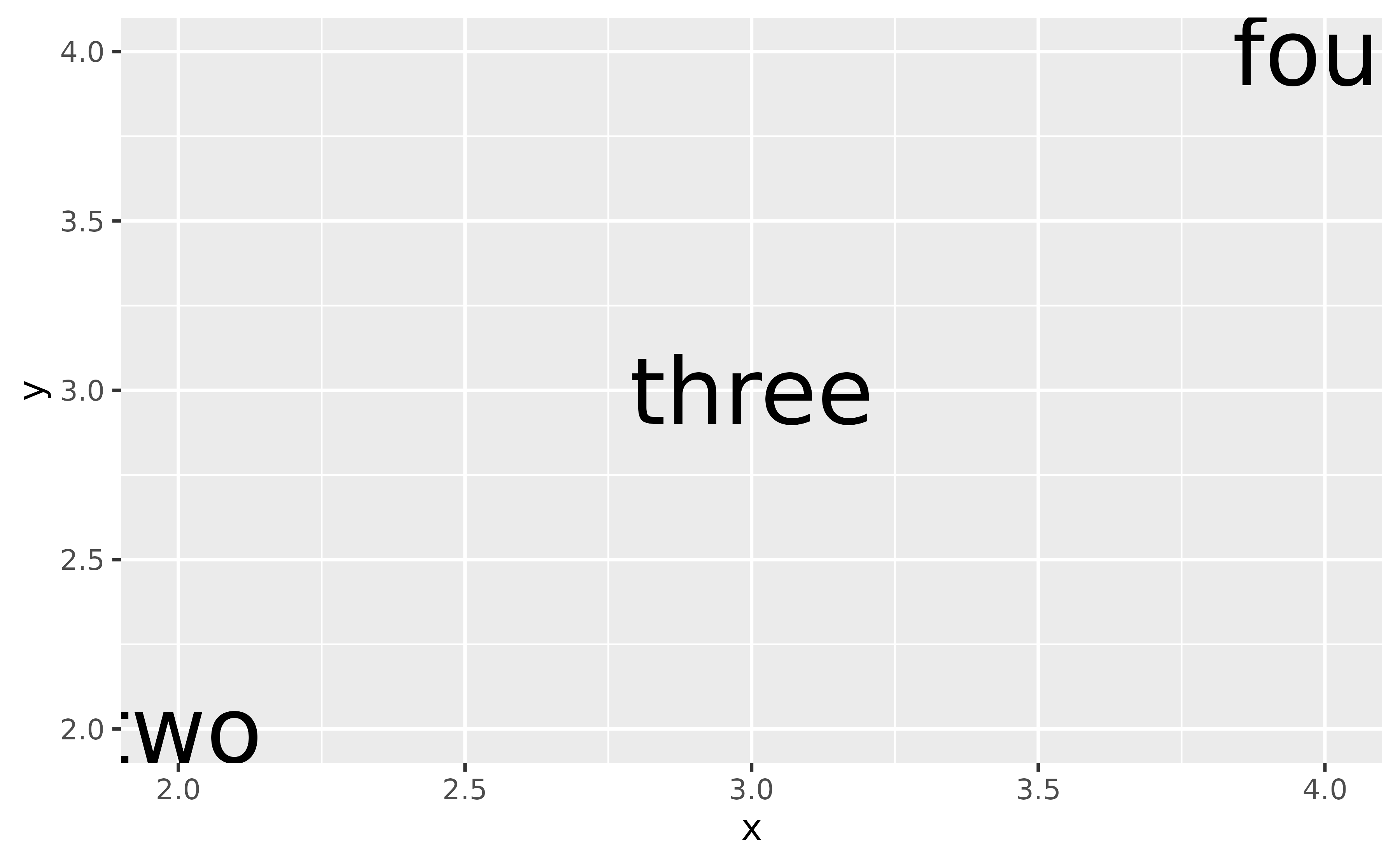 A plot showing the words 'two', 'three' and 'four' arranged 
 diagonally. The 'two' and 'four' labels have been clipped to the panel's 
 edge and are not displayed completely.