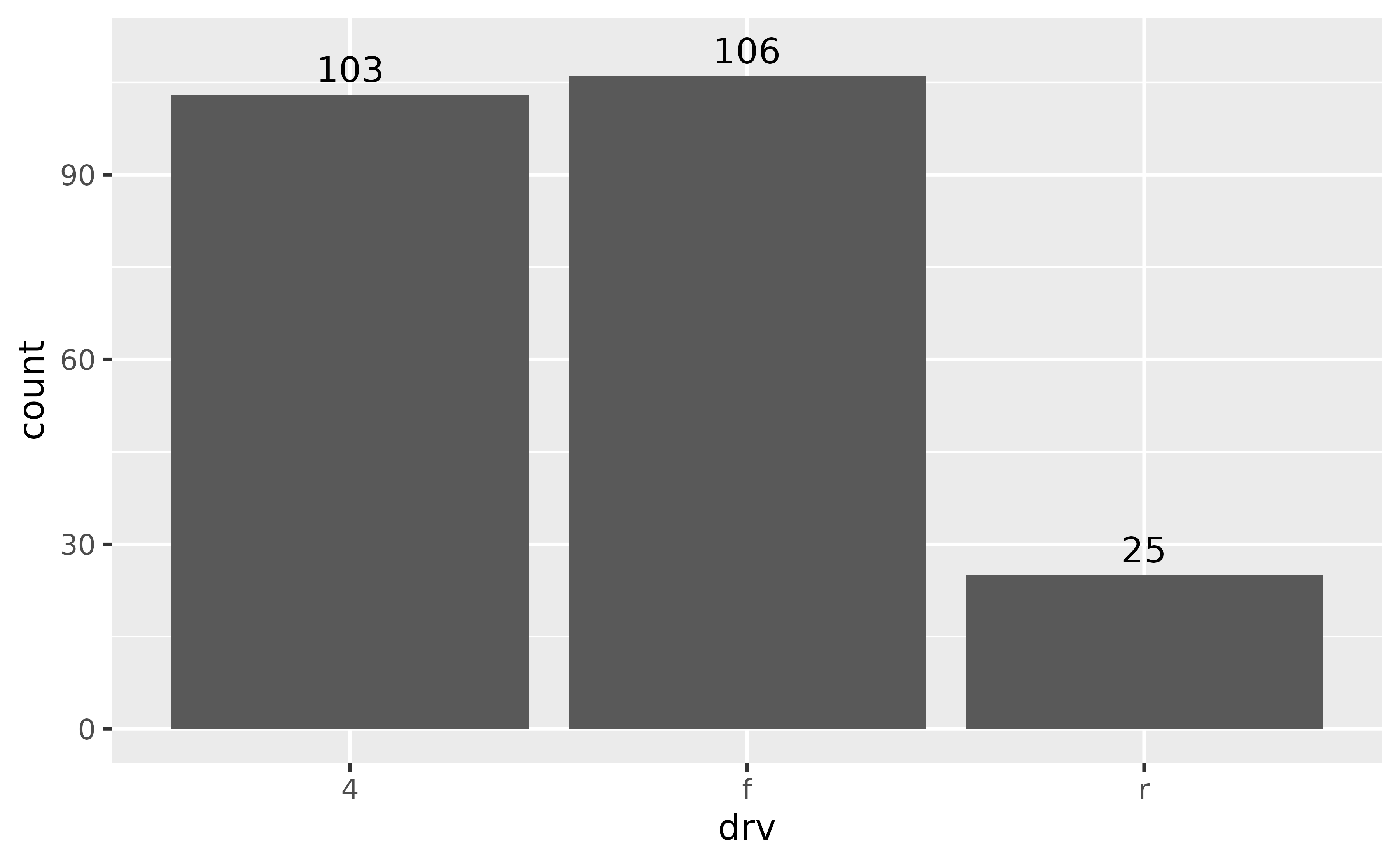 A bar chart showing the number of cars for each of three types
 of drive train. The count values are displayed on top of the bars as text.