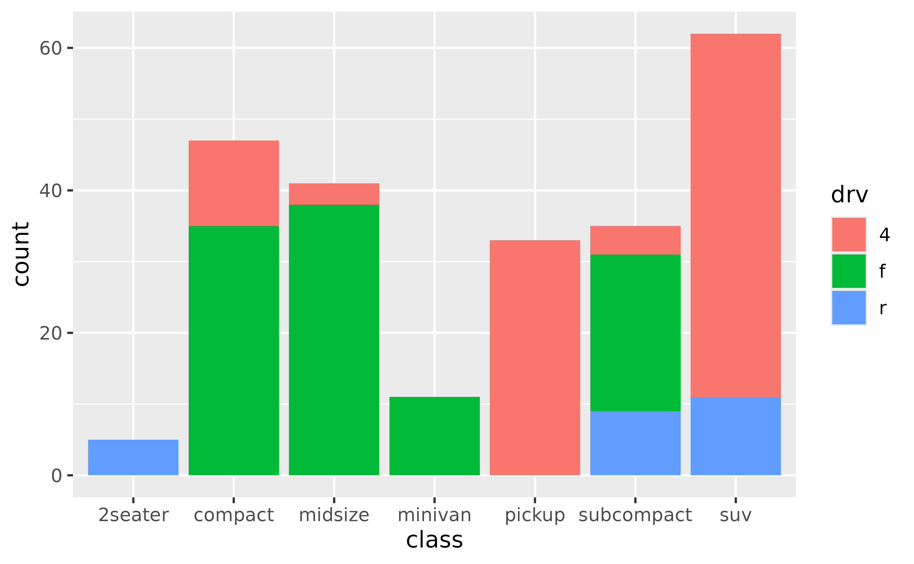 A stacked bar chart showing the number of cars for each of seven 
 types of cars. The fill colour of the bars indicate the type of drive 
 train.