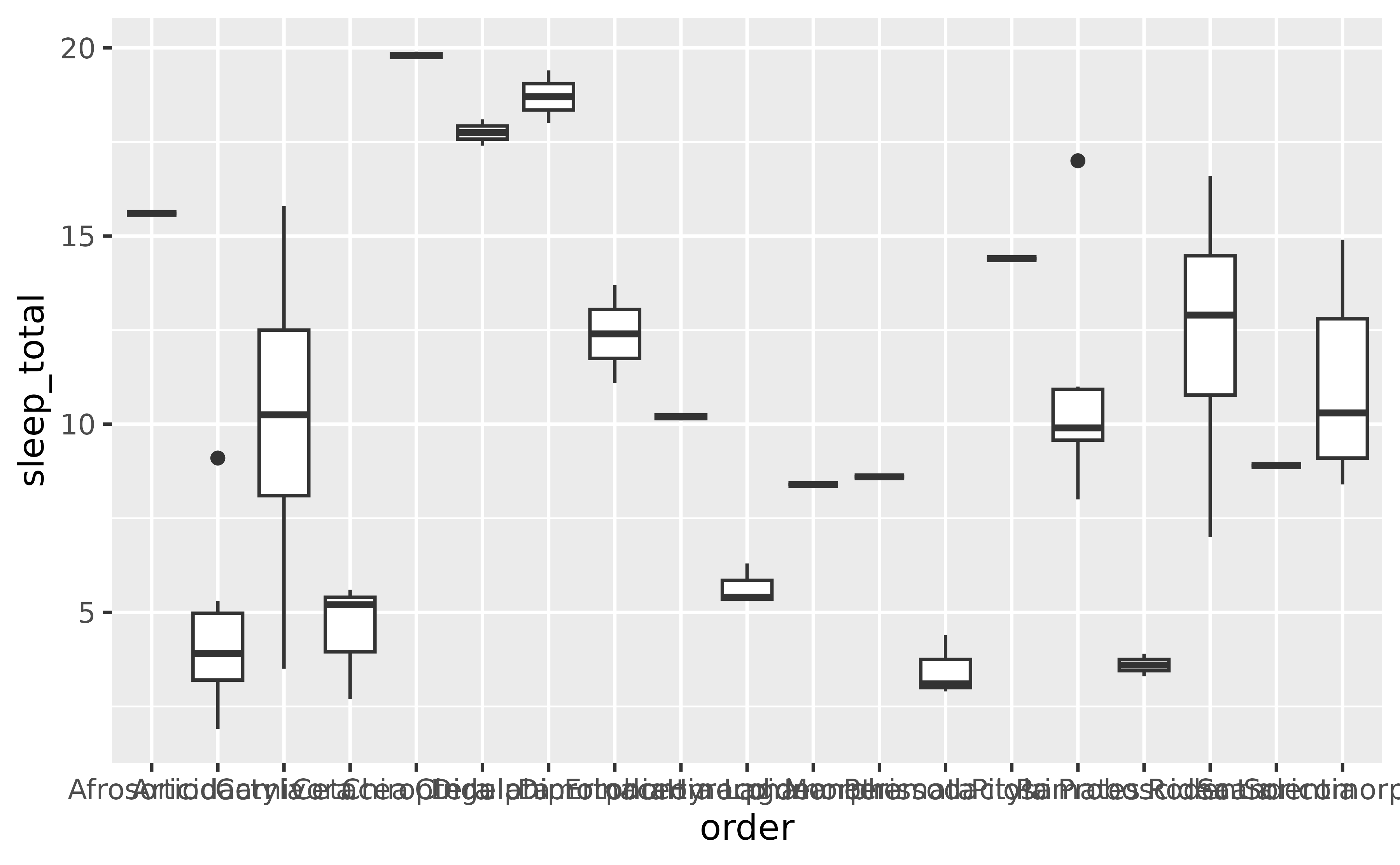 A boxplot showing the total amount of sleep on the y-axis for 19 
 taxonomical orders of mammals on the x-axis. The horizontal labels on the 
 x-axis for the orders overlap and are unreadable.