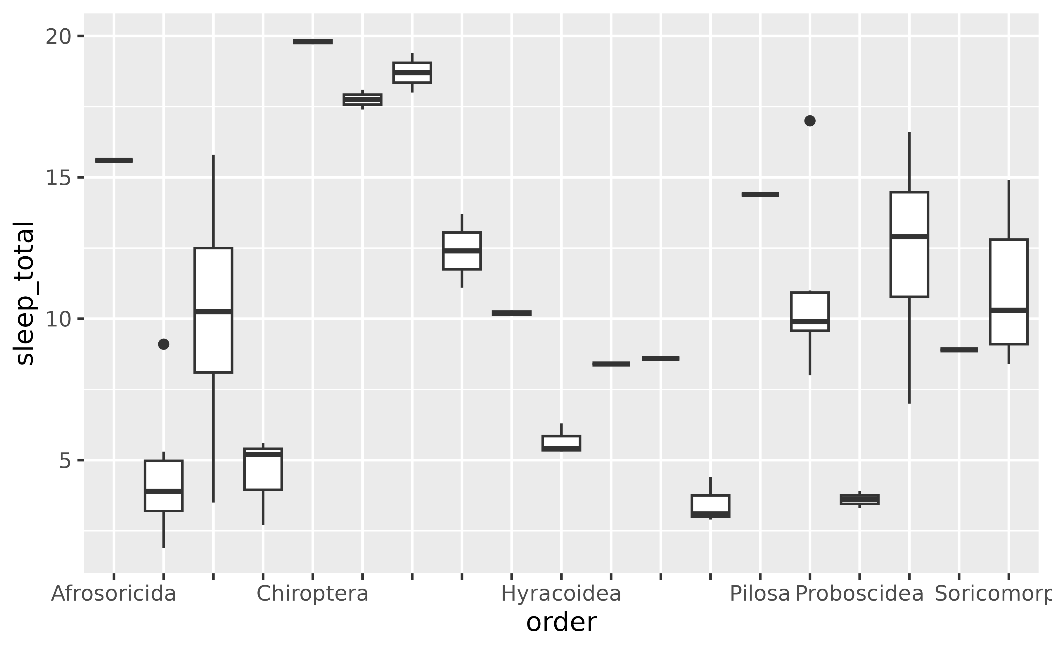 A boxplot showing the total amount of sleep on the y-axis for 19 
 taxonomical orders of mammals on the x-axis. Several of the x-axis labels
 have been omitted, but the one that remain are readable and don't overlap.