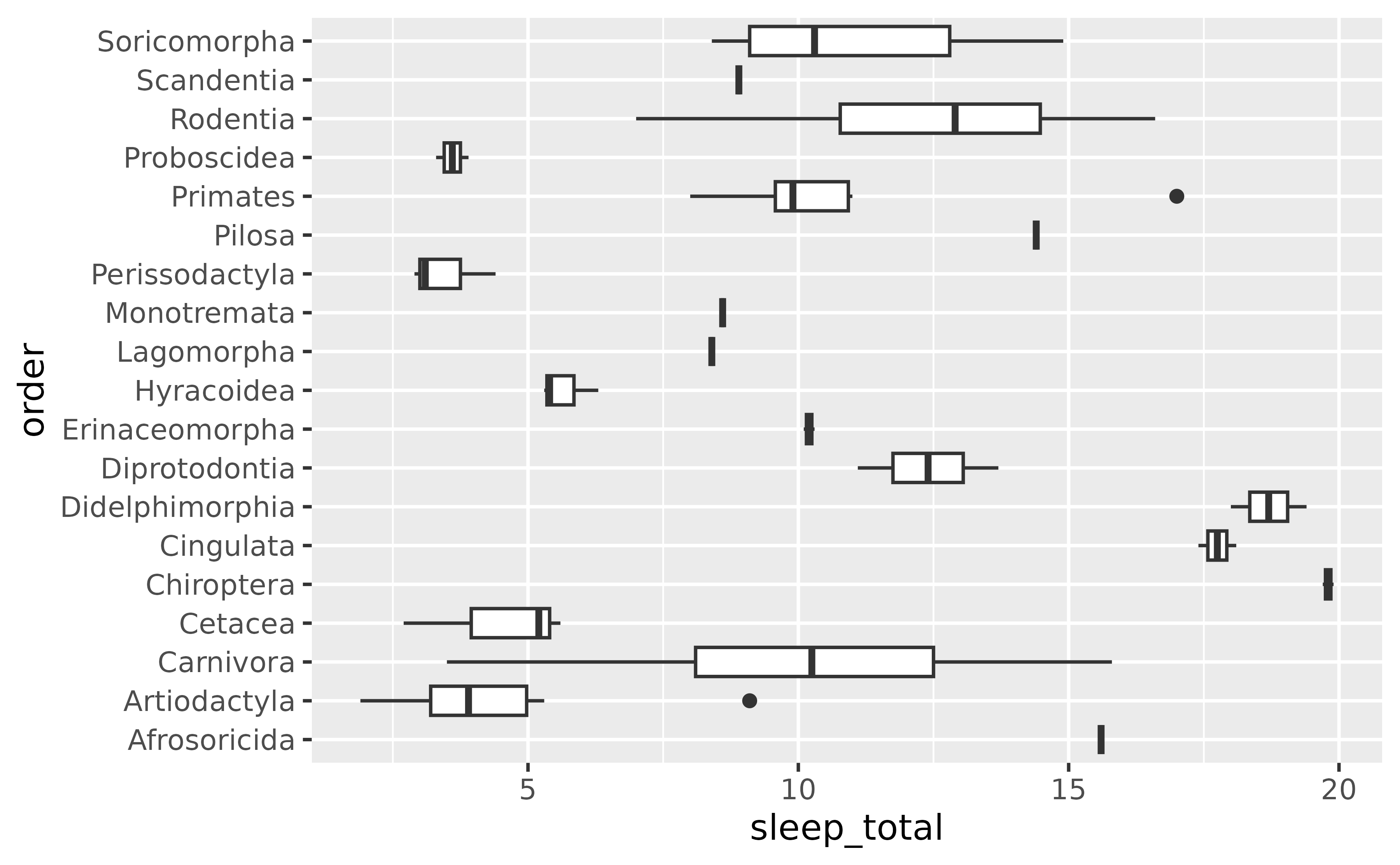A boxplot showing the total amount of sleep on the x-axis for 19
 taxonomical orders of mammals on the y-axis. The y-axis labels are oriented
 horizontally and are readable.