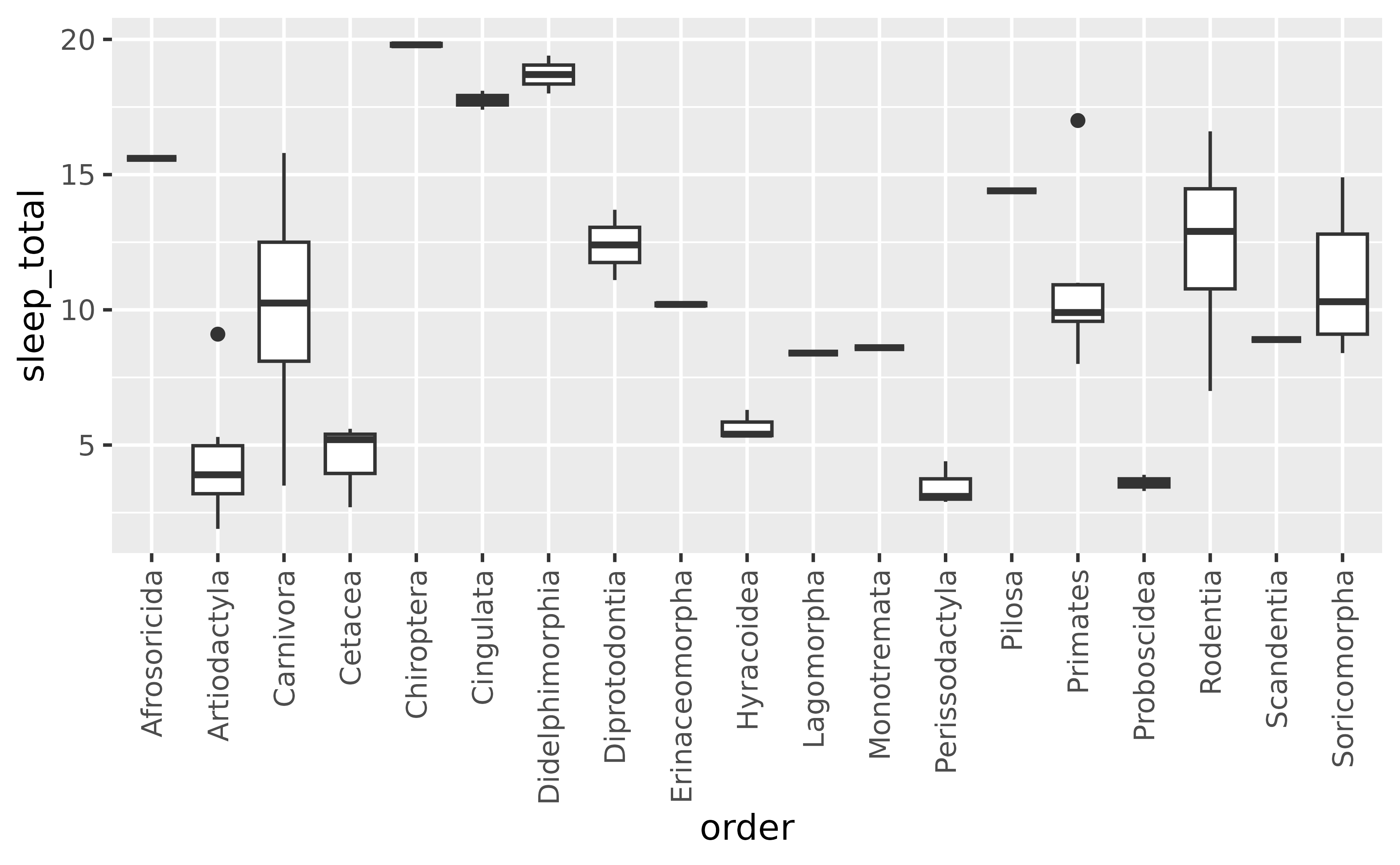 A boxplot showing the total amount of sleep on the y-axis for 19 
 taxonomical orders of mammals on the x-axis. The x-axis labels are oriented
 vertically and are readable.