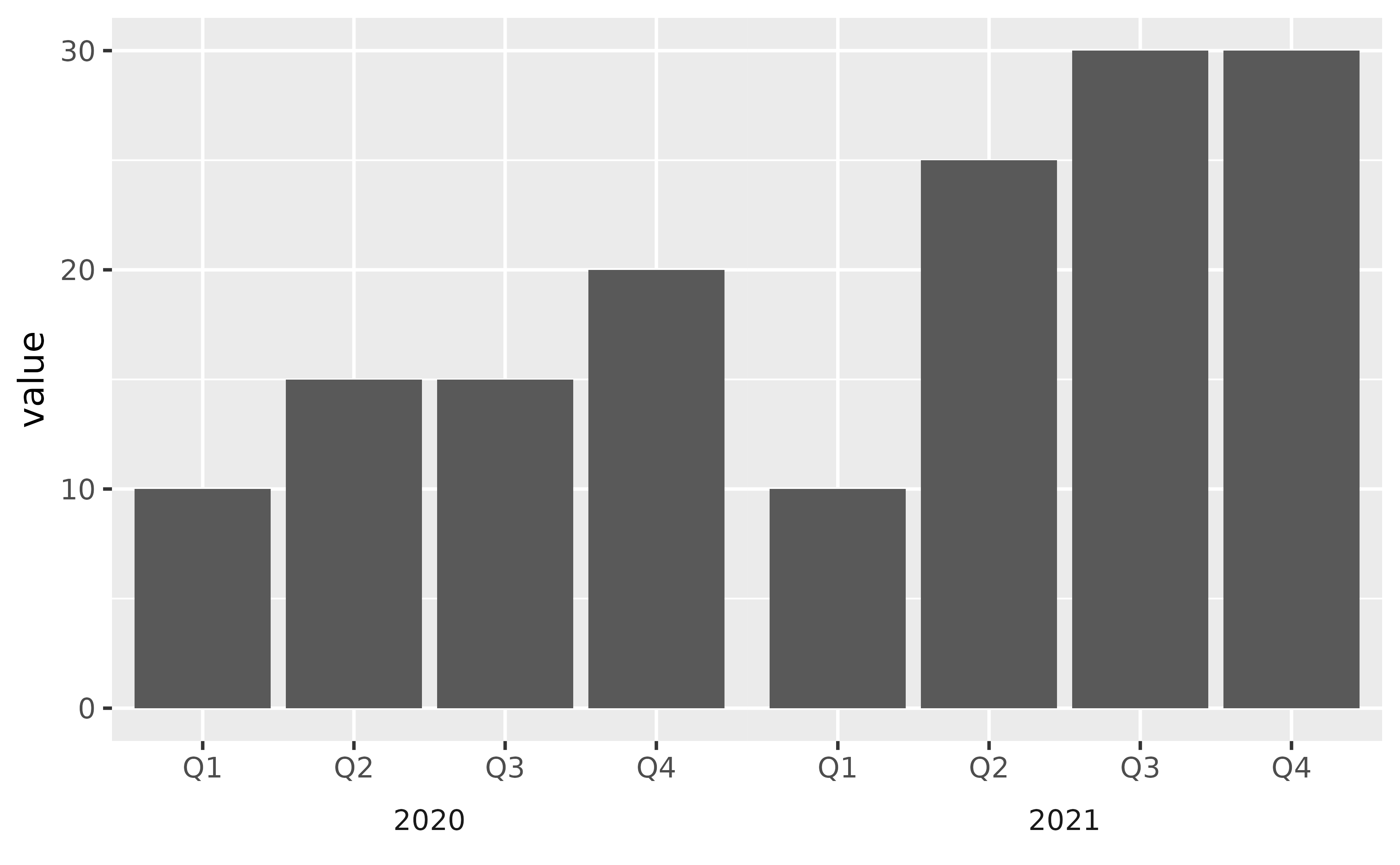 A bar chart showing value on the y-axis and eight
 quarters on the x-axis. The chart appears as a single panel. The years are 
 shown in the middle of the first four and last four quarters. The outer bars 
 do not touch the panel on the left and right.