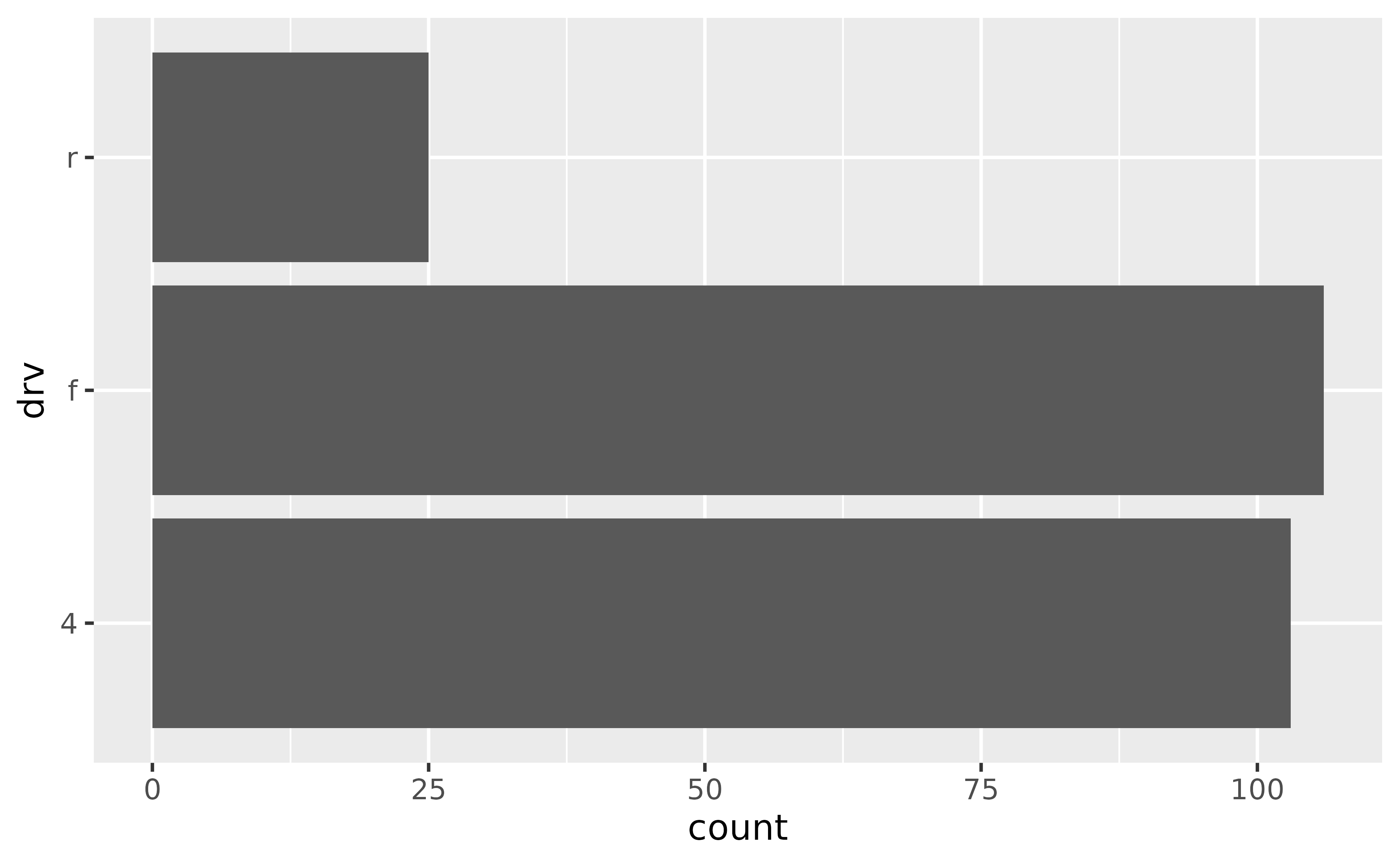 A horizontal bar chart showing the number of cars on the x-axis
 for each of three types of drive trains on the y-axis. The three drive trains
 are labelled from top-to-bottom as 'r', 'f' and '4'.