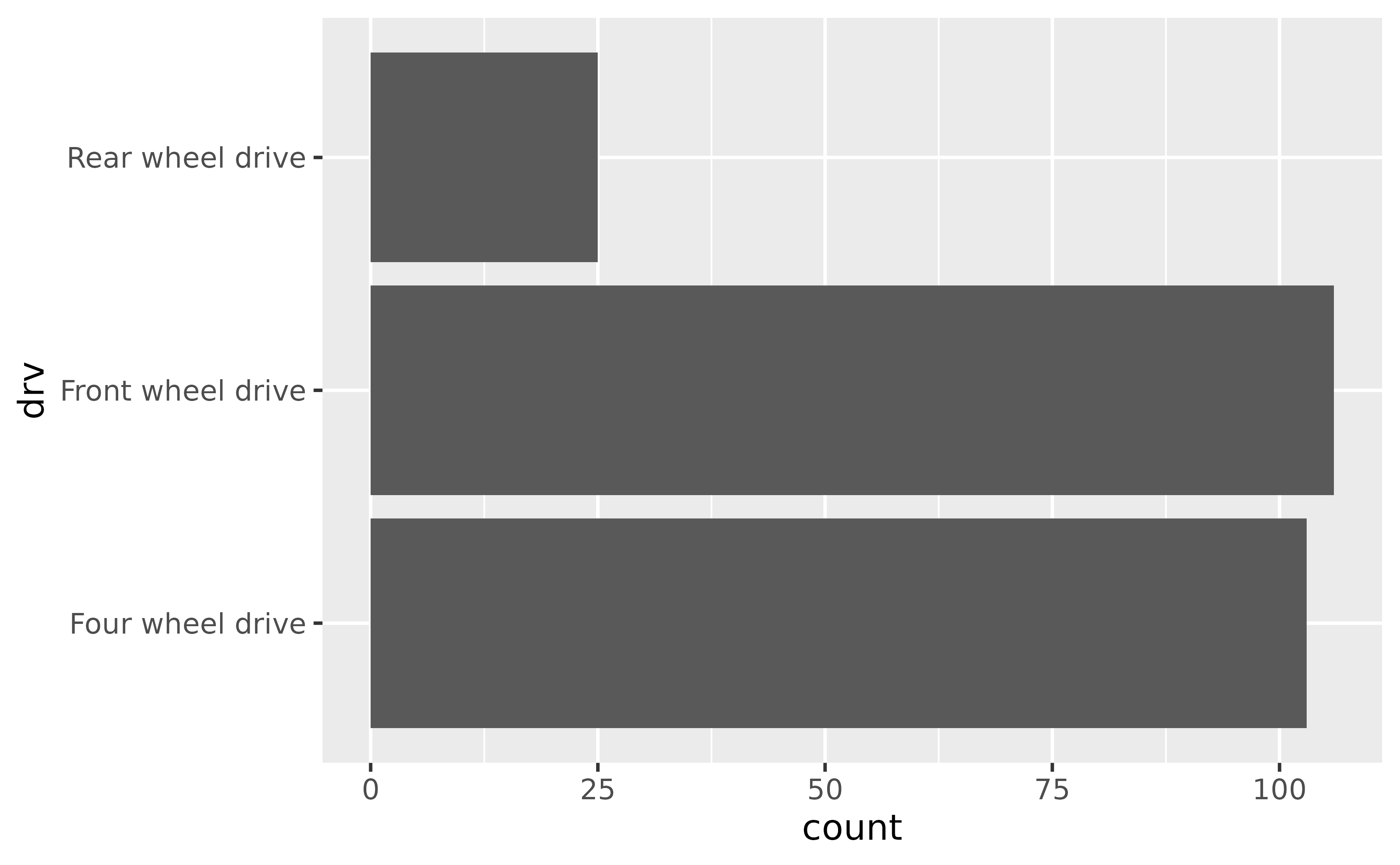 A horizontal bar chart showing the number of cars on the x-axis
 for each of three types of drive trains on the y-axis. The three drive trains
 are labelled from top-to-bottom as 'Rear wheel drive', 'Front wheel drive' 
 and 'Four wheel drive'.
