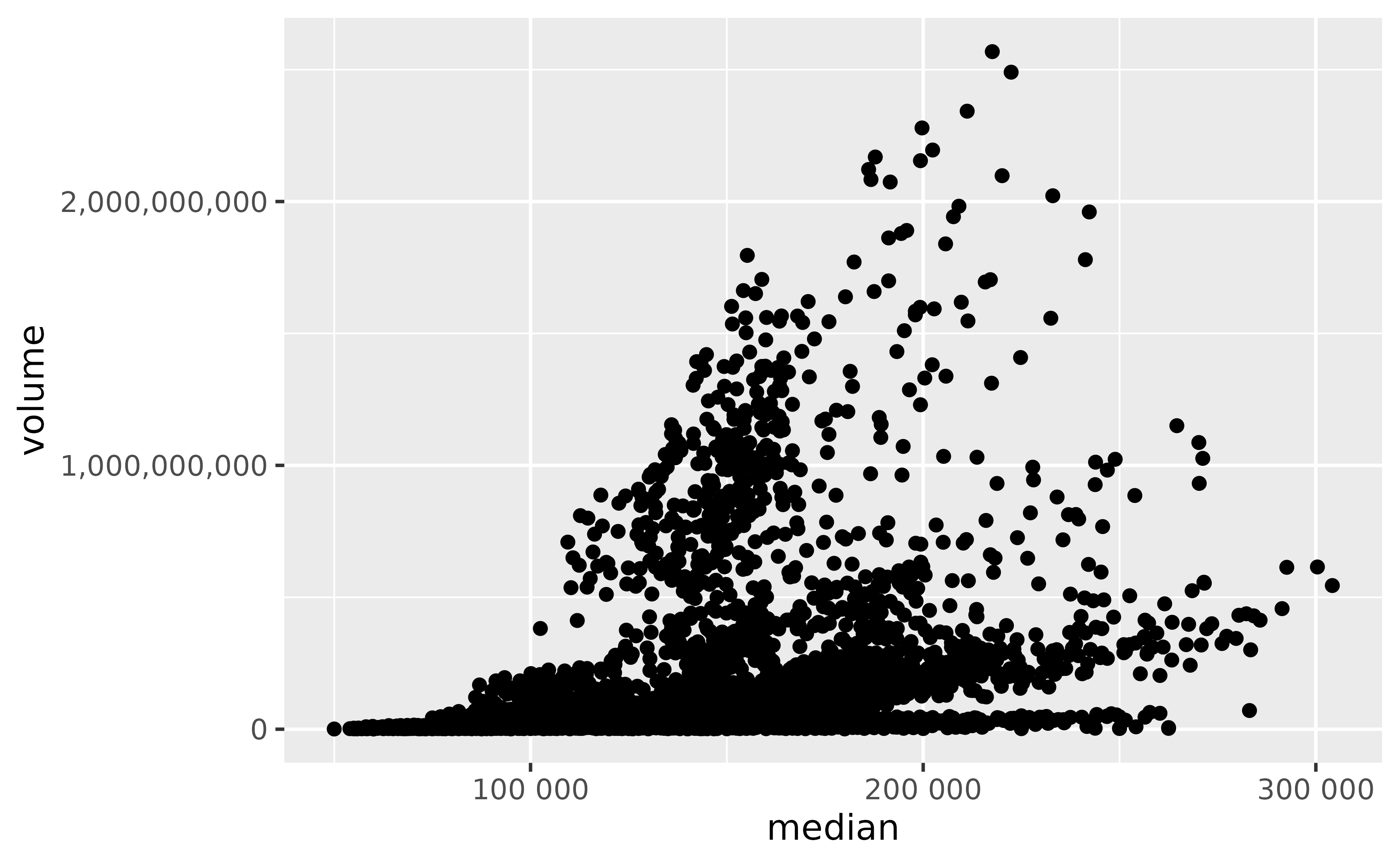A scatter plot showing the median sale price of housing in Texas
 on the x-axis and the total volume of sales on the y-axis. The labels of
 the y-axis are written out in full, with commas marking groups of three 
 zeroes. The x-axis labels are written out in full, with spaces marking 
 groups of three zeroes.