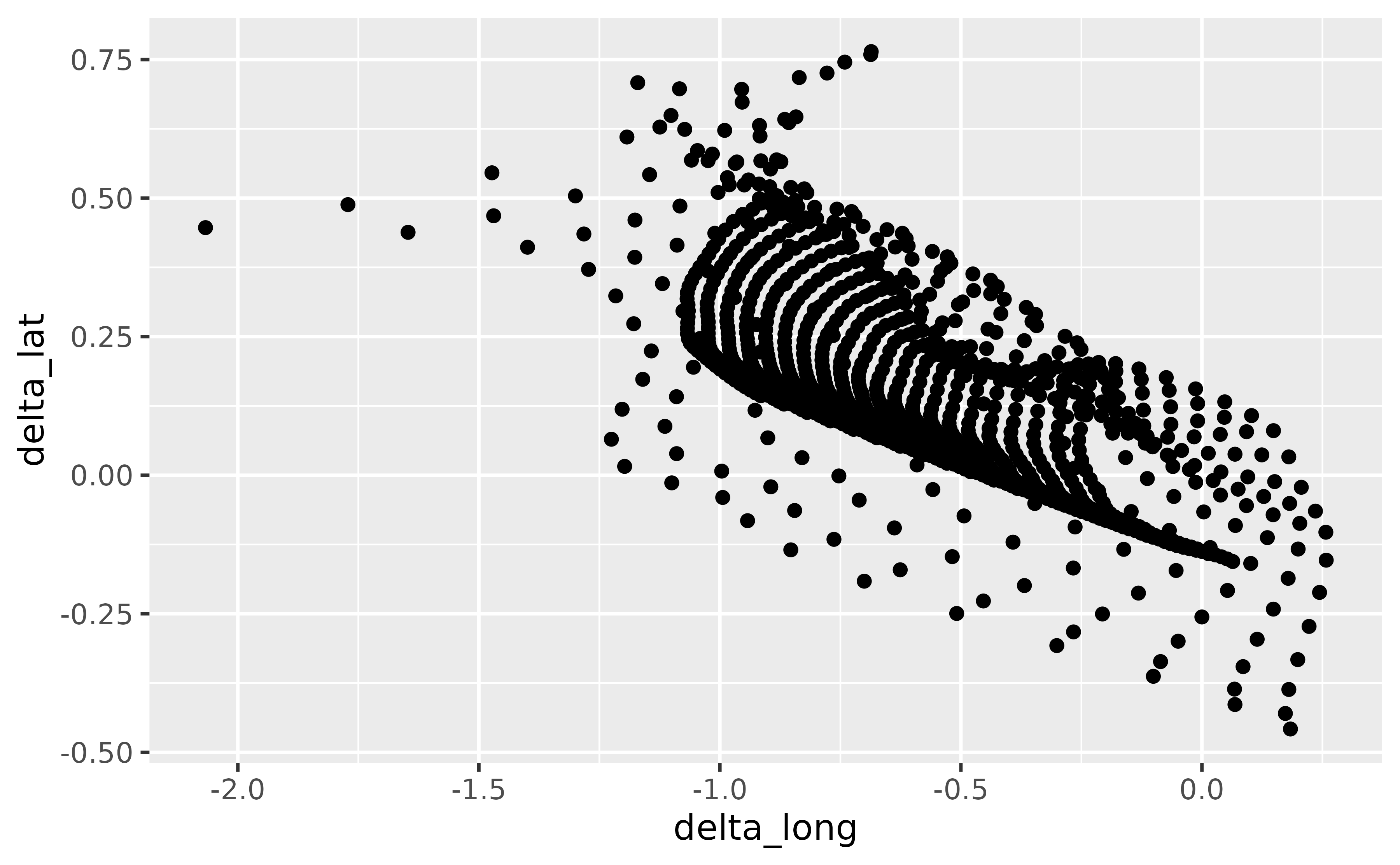A scatter plot showing the difference in longitude on the x-axis
 and difference in latitude on the y-axis for seal movements. The x-axis
 labels have one digit after the decimal place. The y-axis labels have two 
 digits after the decimal place.