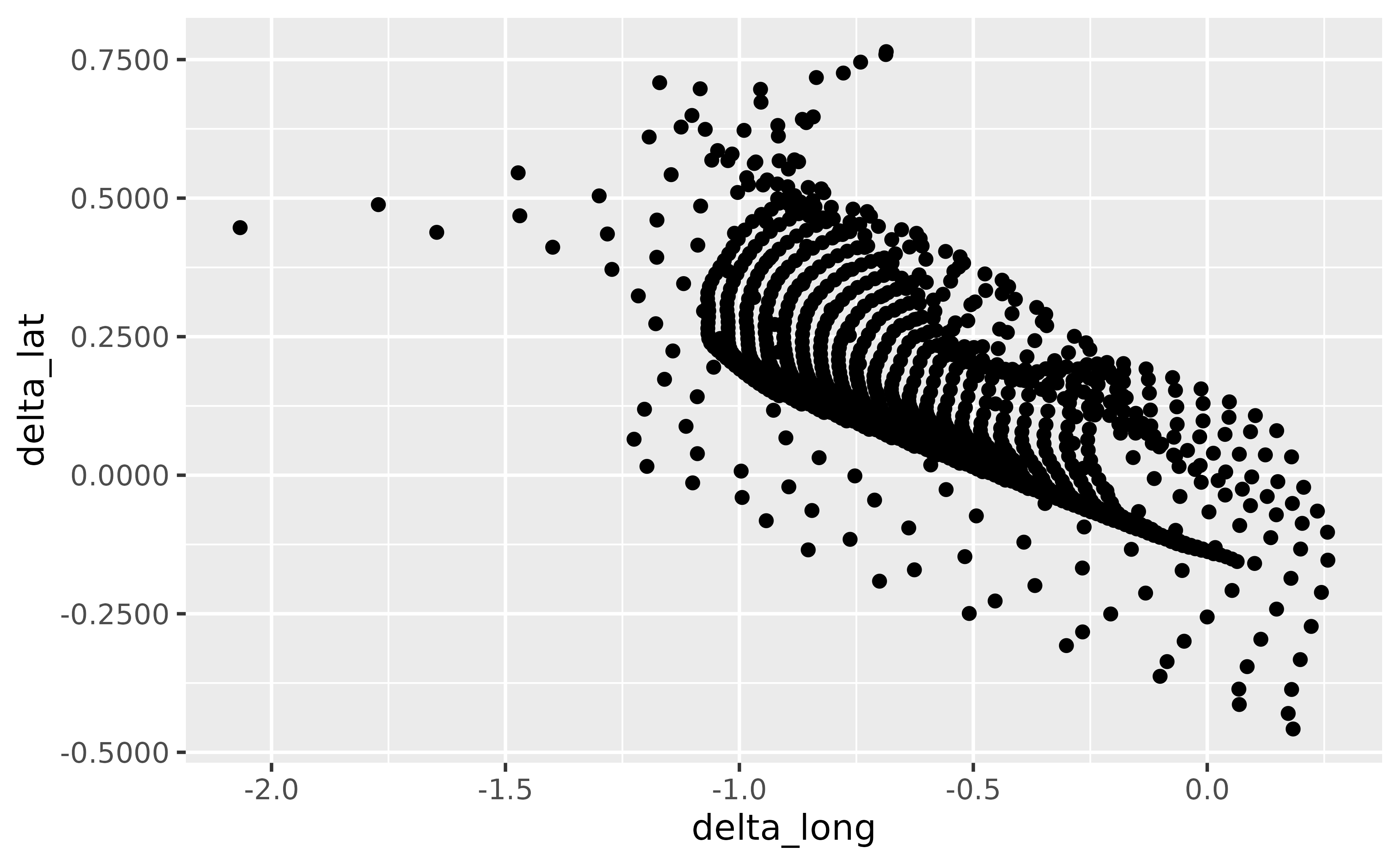 A scatter plot showing the difference in longitude on the x-axis
 and difference in latitude on the y-axis for seal movements. The x-axis
 labels have one digit after the decimal place. The y-axis labels have four 
 digits after the decimal place.