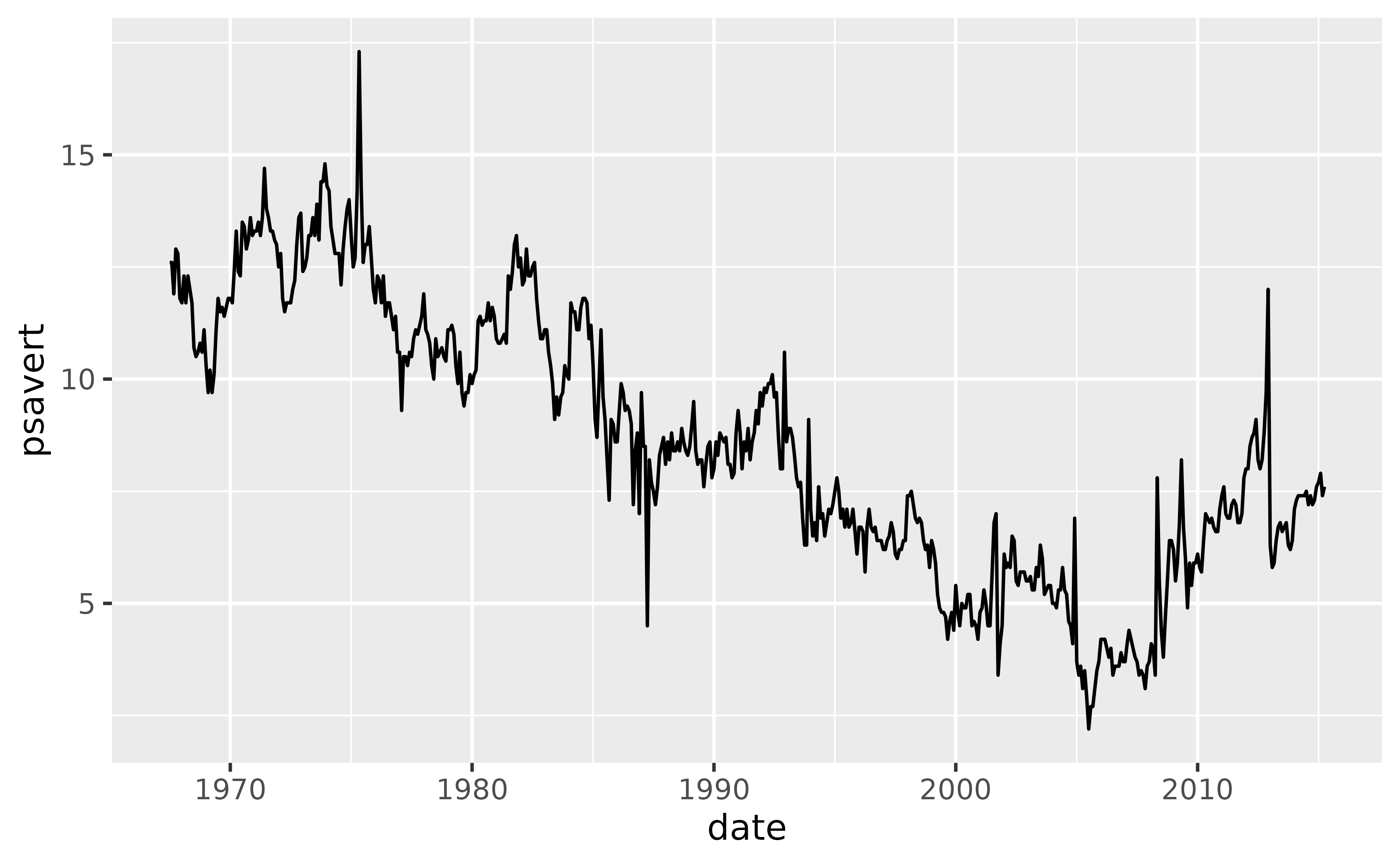 A lineplot showing the personal savings rate over time from 1967
  to 2015.