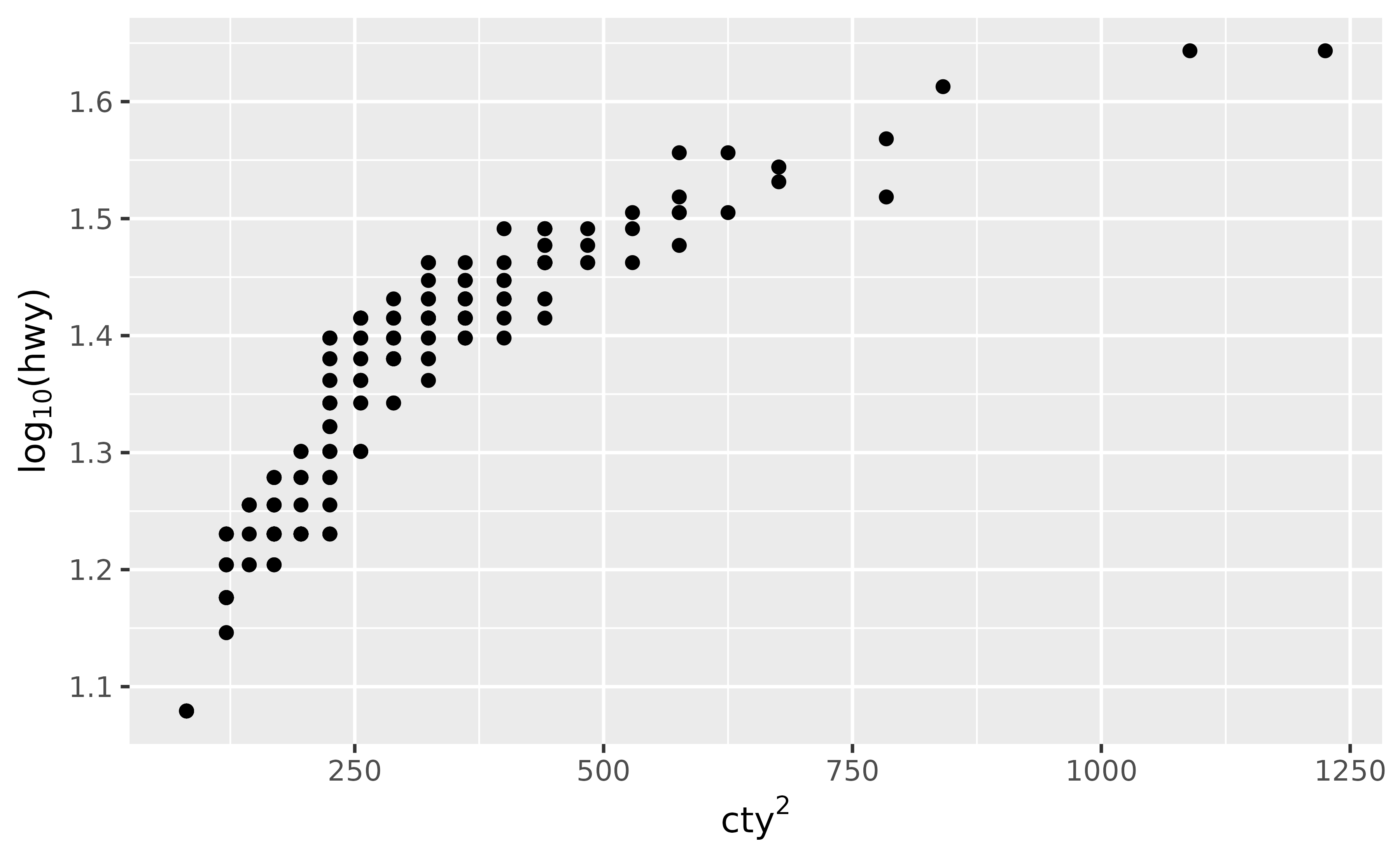 A scatter plot showing the squared city miles per gallon on the 
 x-axis versus the base 10 logarithm of highway miles per gallon on the 
 y-axis for 234 cars. In the axis titles, the base 10 is indicated in 
 subscript on the y-axis and the power 2 is indicated in superscript on
 the x-axis.