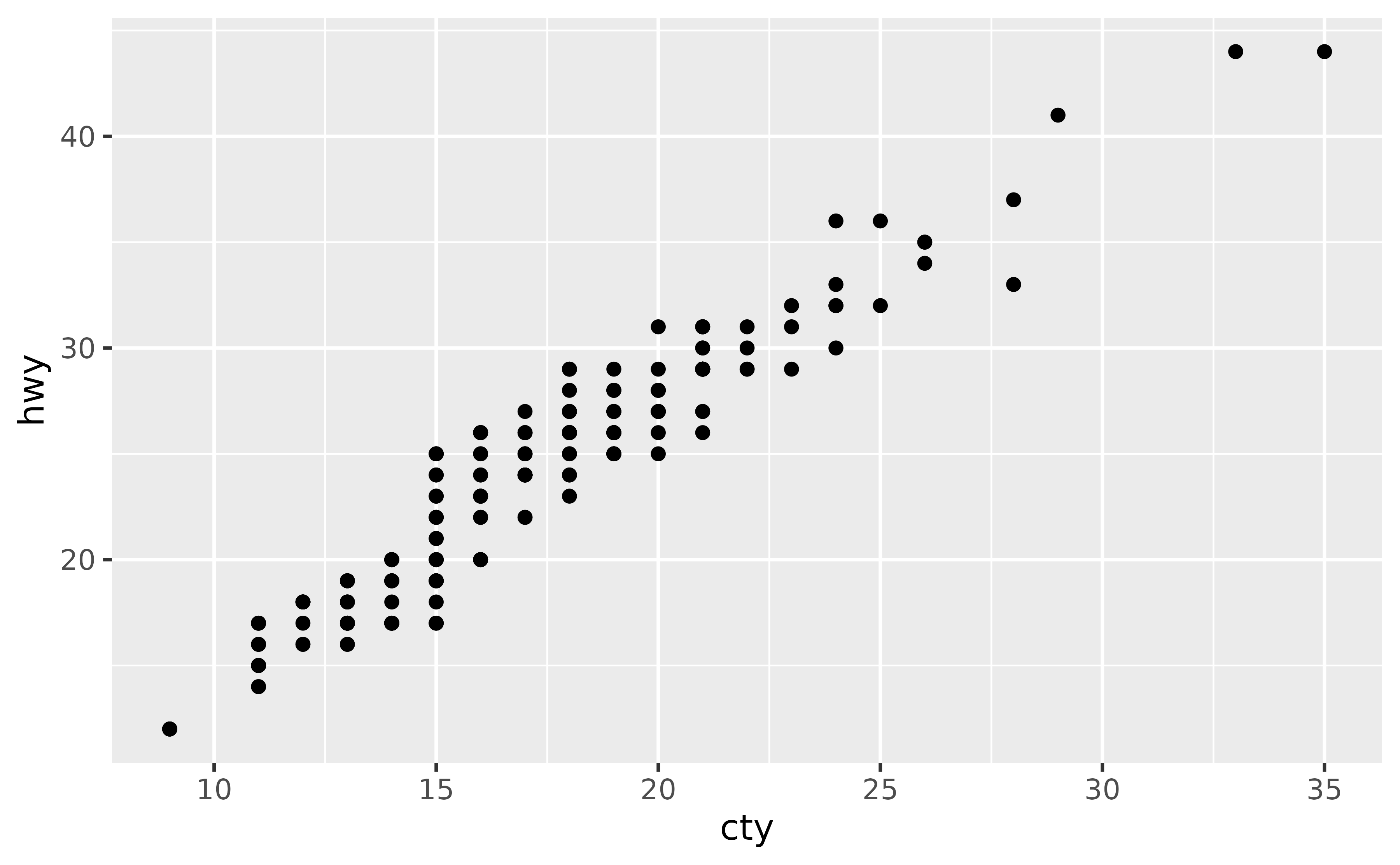 A scatter plot showing city miles per gallon on the x-axis versus 
 the highway miles per gallon on the y-axis for 234 cars. The distance
 between axis ticks is constant within each axis.