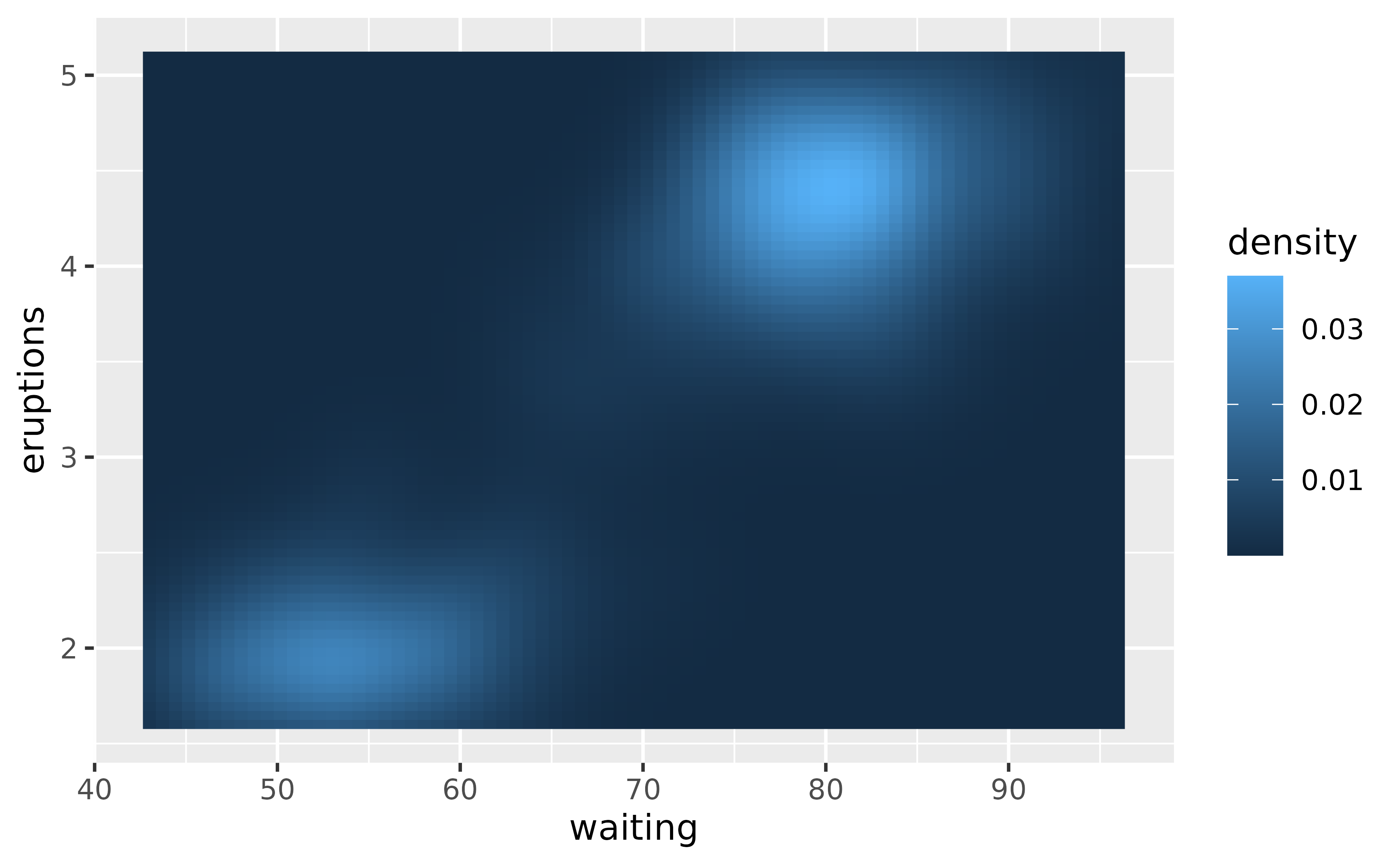 A heatmap showing a 2D density estimate of the waiting and 
 eruption times of the Old Faithful geyser. The heatmap does not touch the
 panel edges.