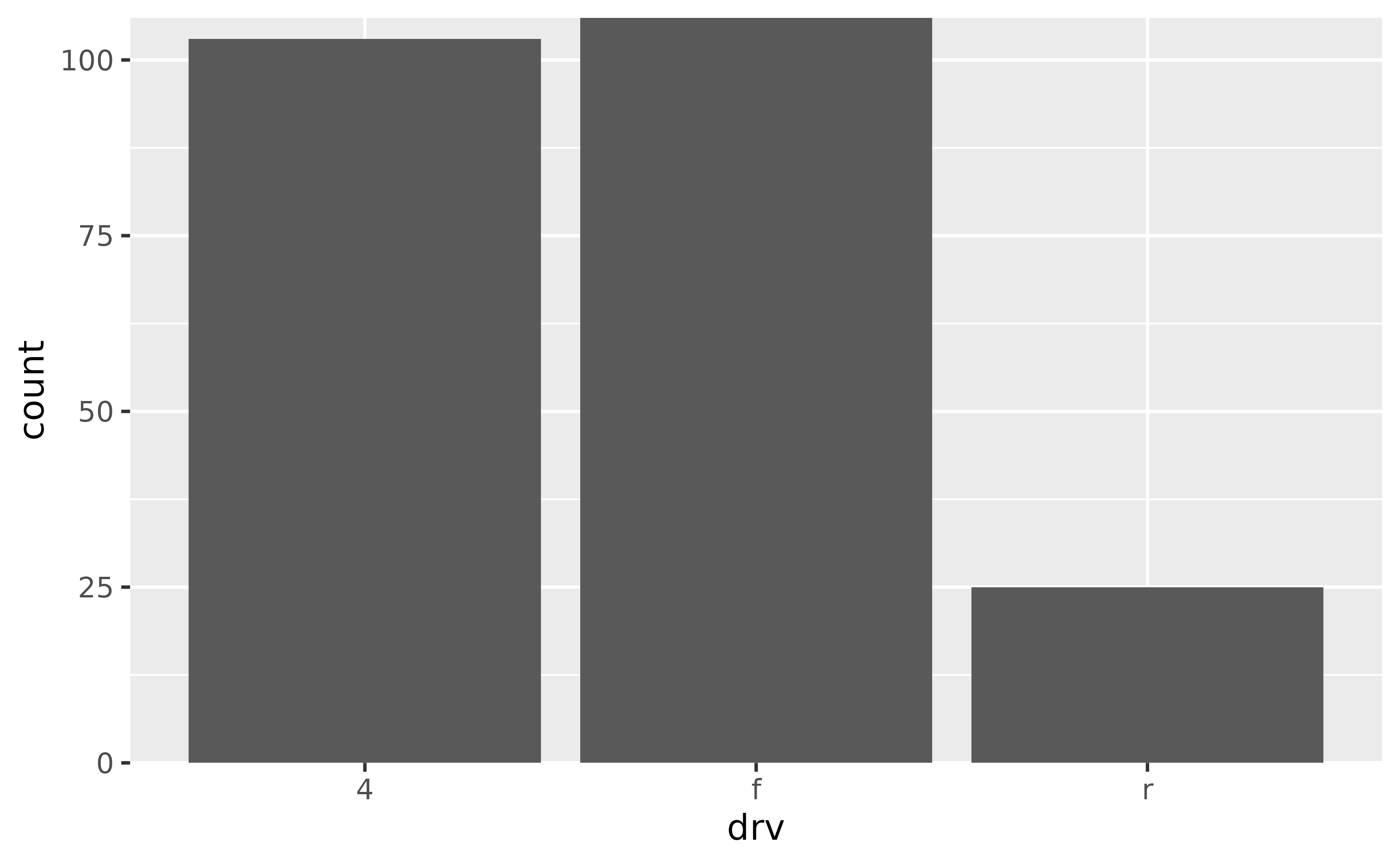 A bar chart showing the number of cars for each of three types
 of drive train. All bars touch the bottom of the panel, and the highest bar 
 touches the top of the panel.