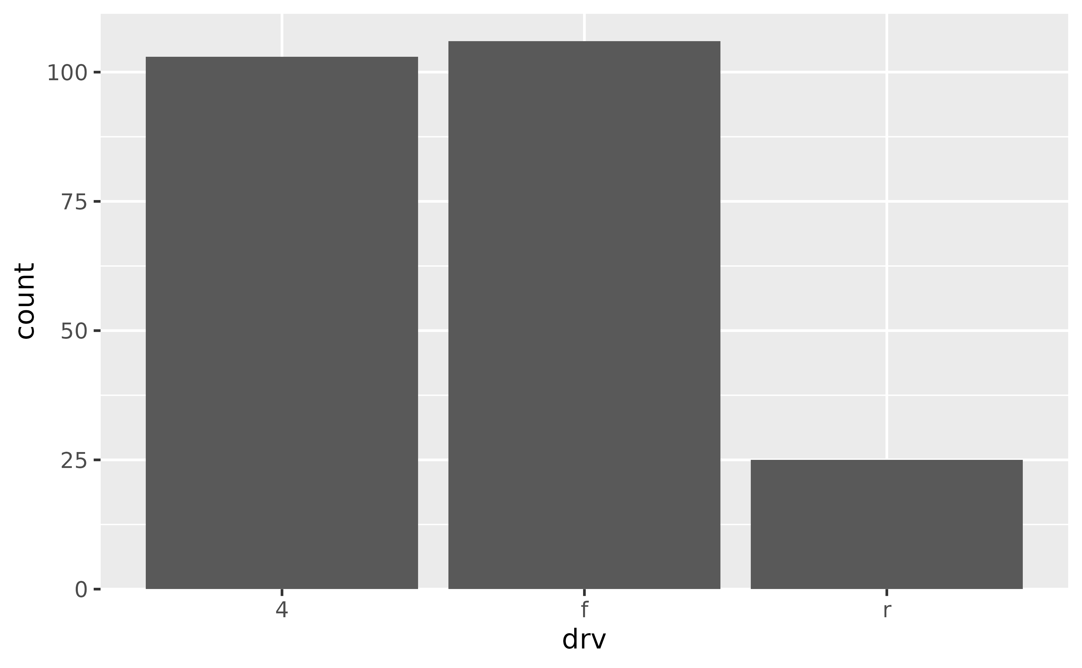 A bar chart showing the number of cars for each of three types
 of drive train. All bars touch the bottom of the panel, and no bar touches 
 the top of the panel.