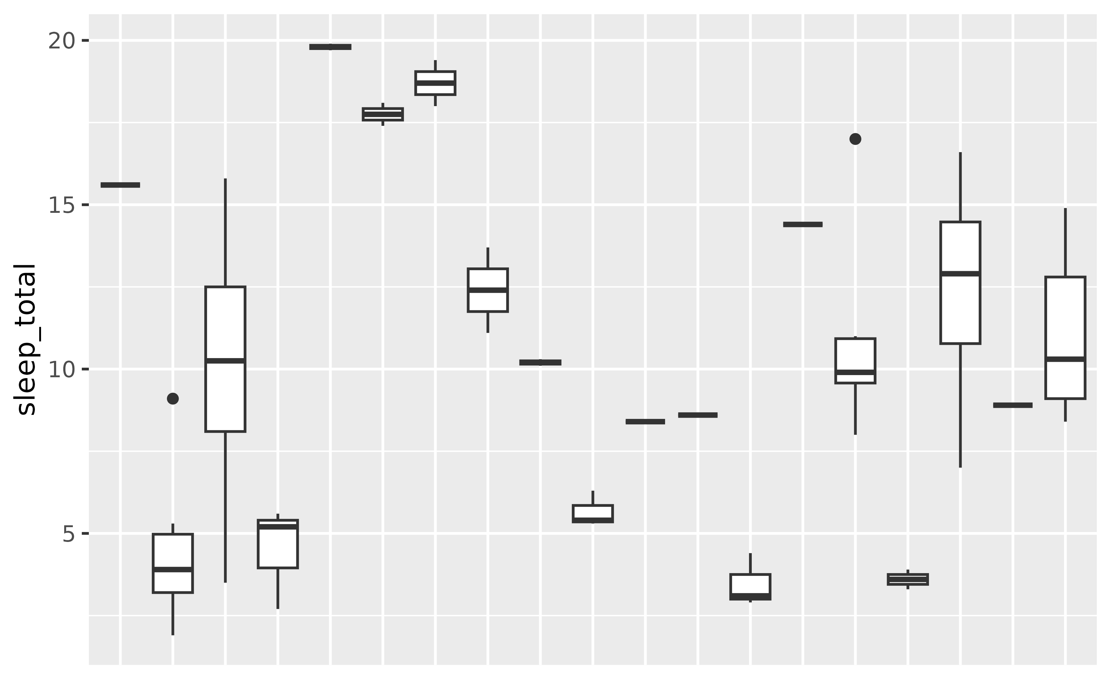 A boxplot showing the total amount of sleep on the y-axis for 19 
 taxonomical orders of mammals on the x-axis. The annotation on the x-axis
 is abent.