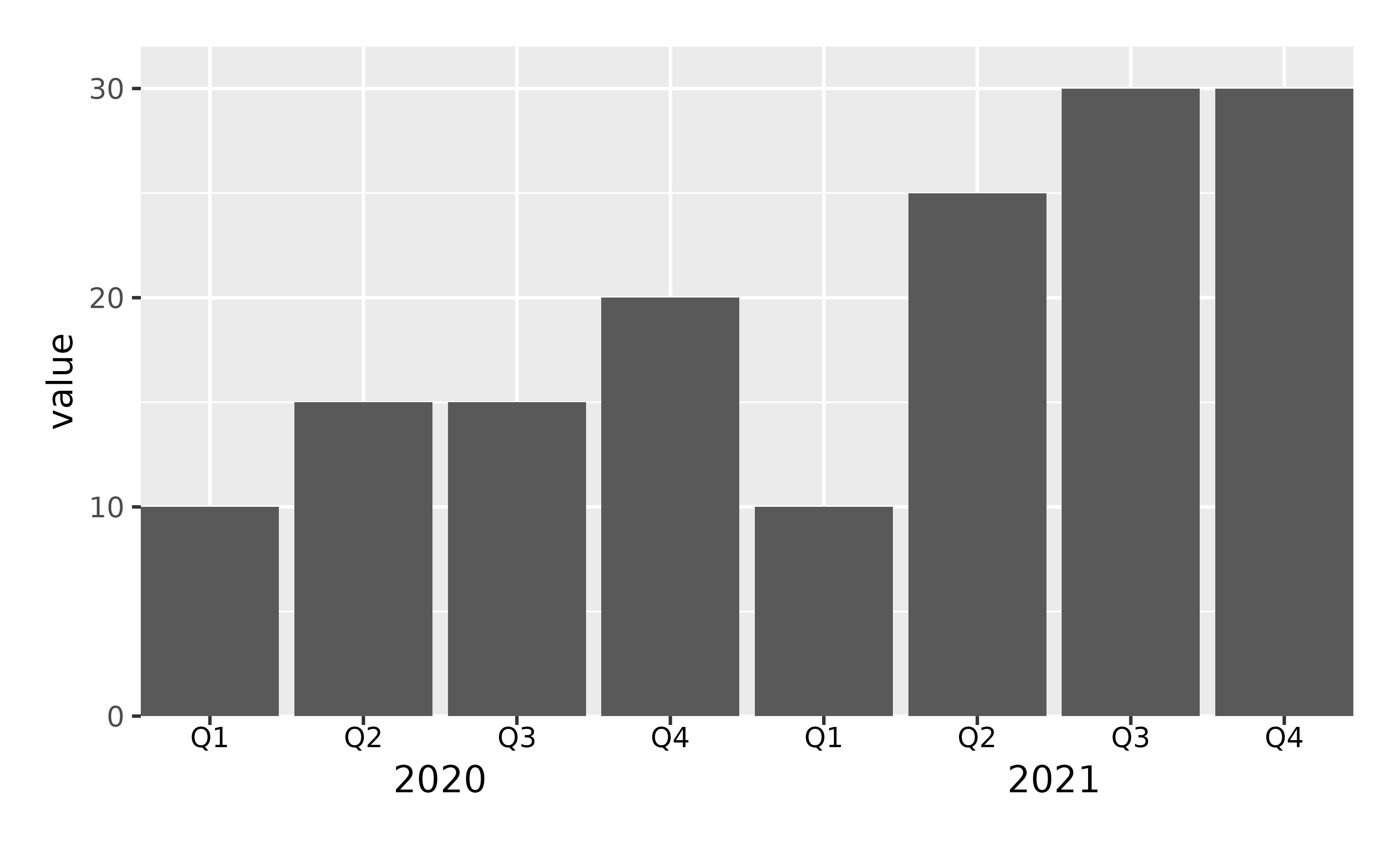 A bar chart with one panel showing value on the y-axis and eight
 quarters on the x-axis. The years are shown in the middle of the first four
 and last four quarters. The outer bars touch the panel on the left and 
 right.