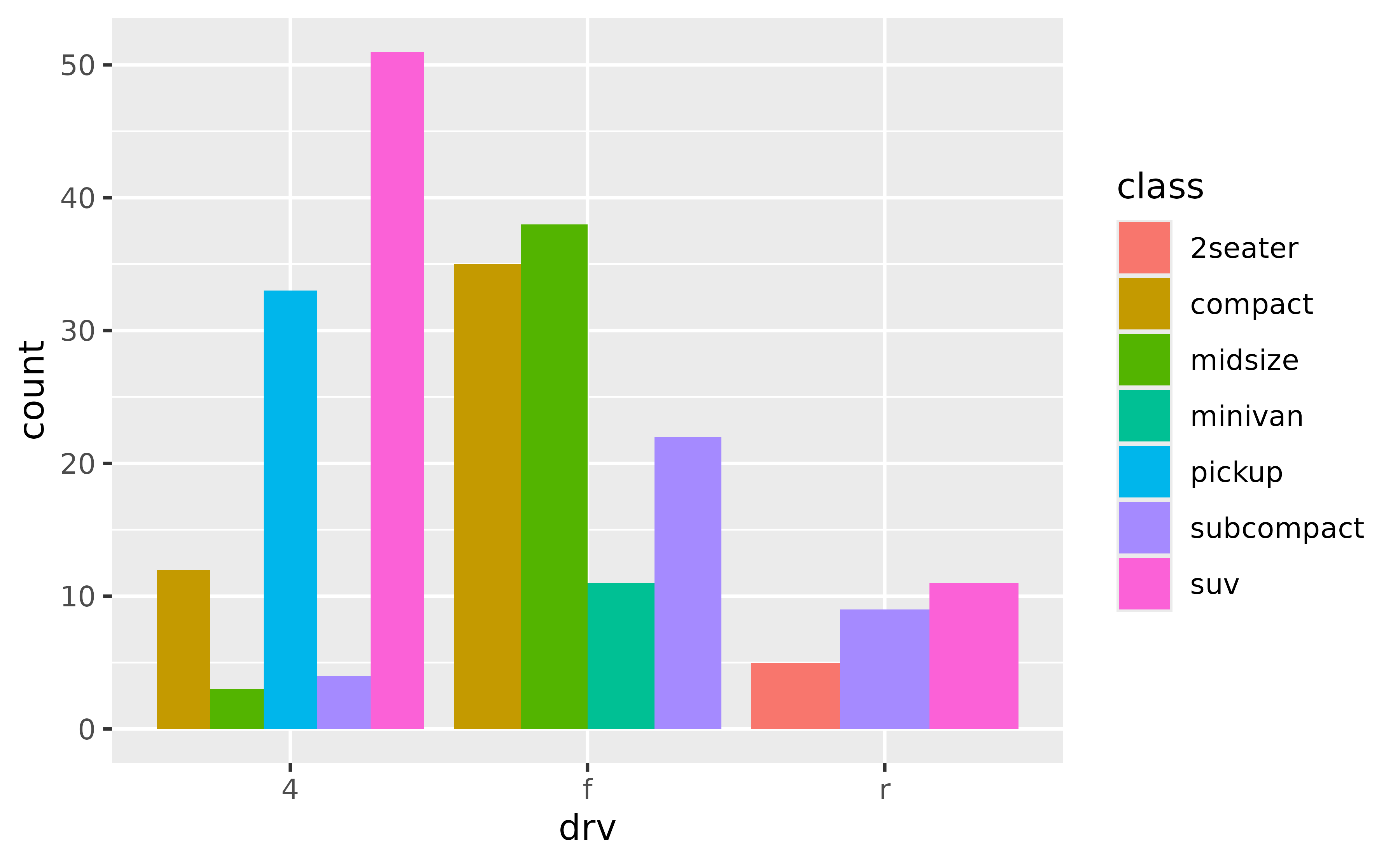 A grouped bar chart showing car counts dodged and filled by 7 
 types of cars for each of three types of drive train. The left group has 
 5 narrower bars, the middle group has 4 bars and the right group has 3 wider
 bars.