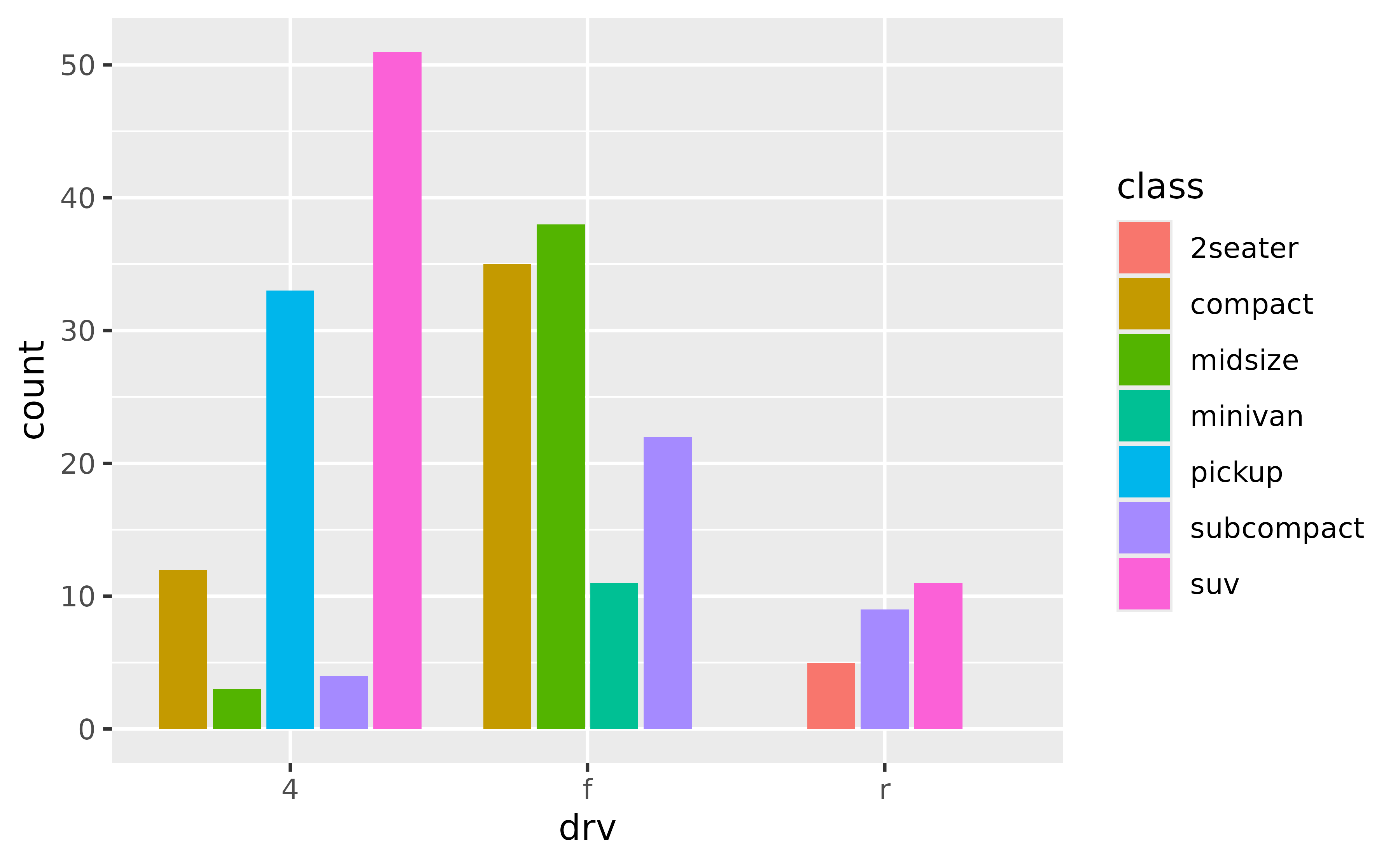 A grouped bar chart showing car counts dodged and filled by 7 
 types of cars for each of three types of drive train. From left-to-right,
 each groups has respectively 5, 4 and 3 equally wide bars.