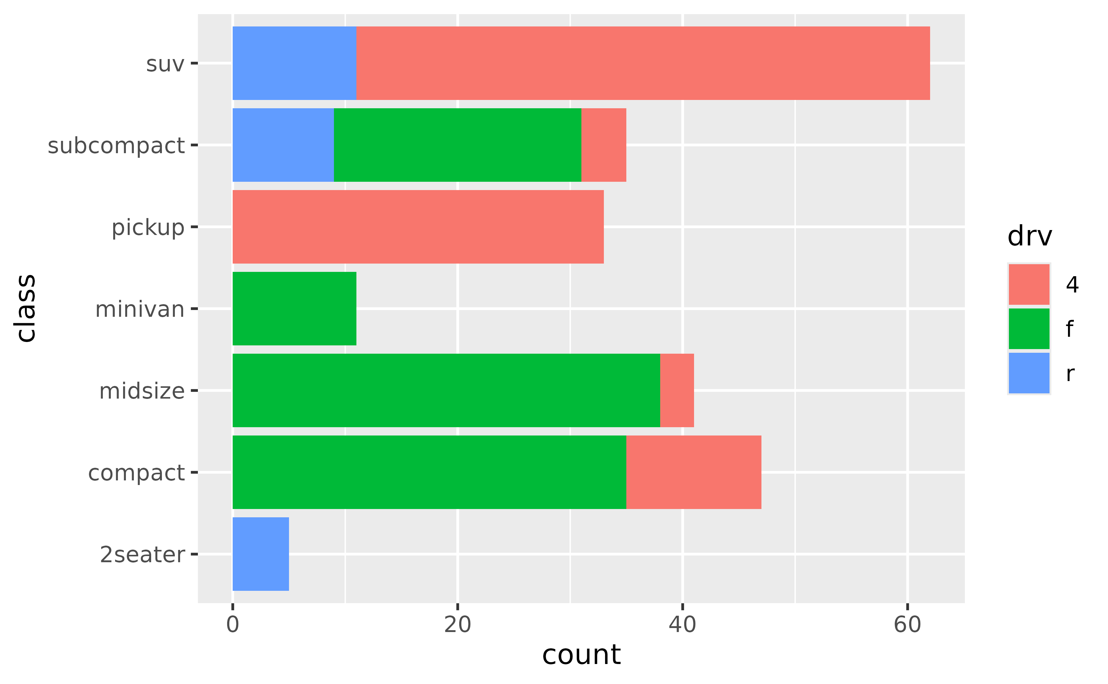 A horizontal stacked bar chart showing car counts for 7 types of 
 cars, stacked and filled by 3 types of drive train.