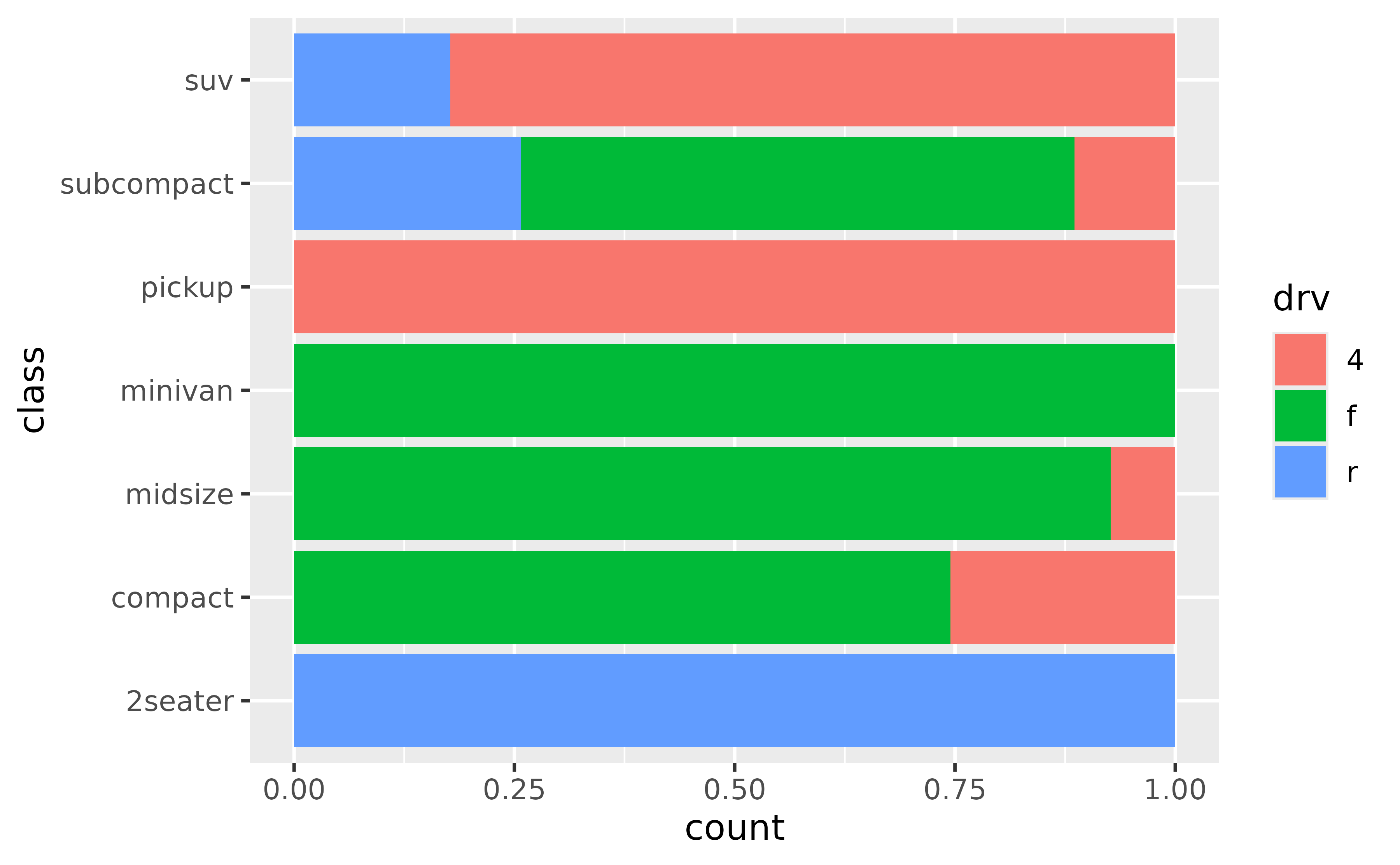 A horizontal filled bar chart showing proportions of cars for 7 
 types of cars. The fill colour represents 3 types of drive train. Every 
 stacked bar spans the width of the panel.
