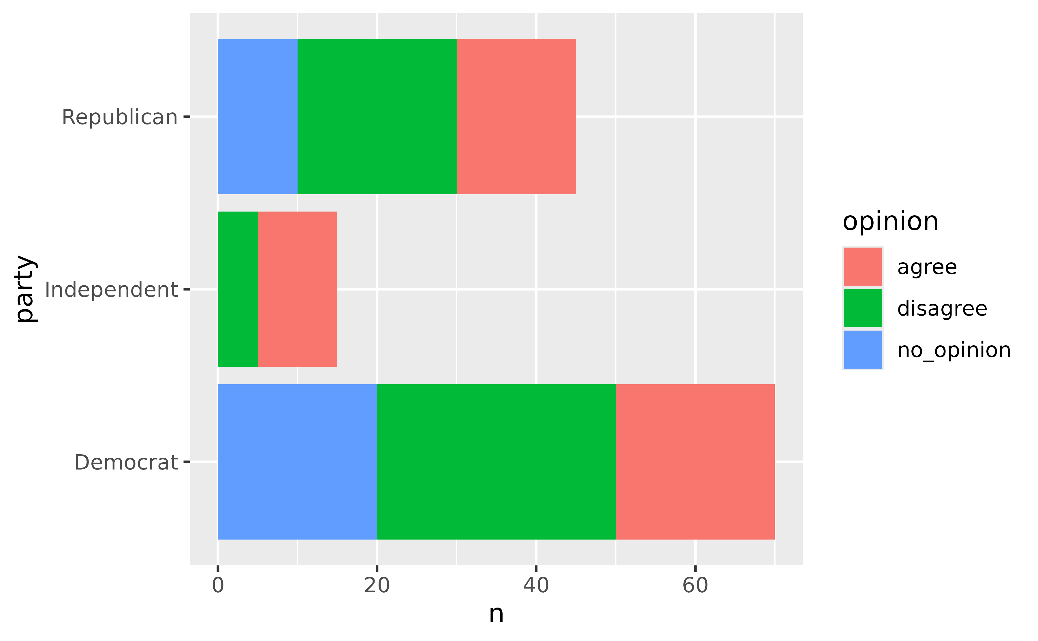 A horizontal stacked bar chart showing opinion counts for 3 
 parties, stacked and filled by 3 types of opinions.