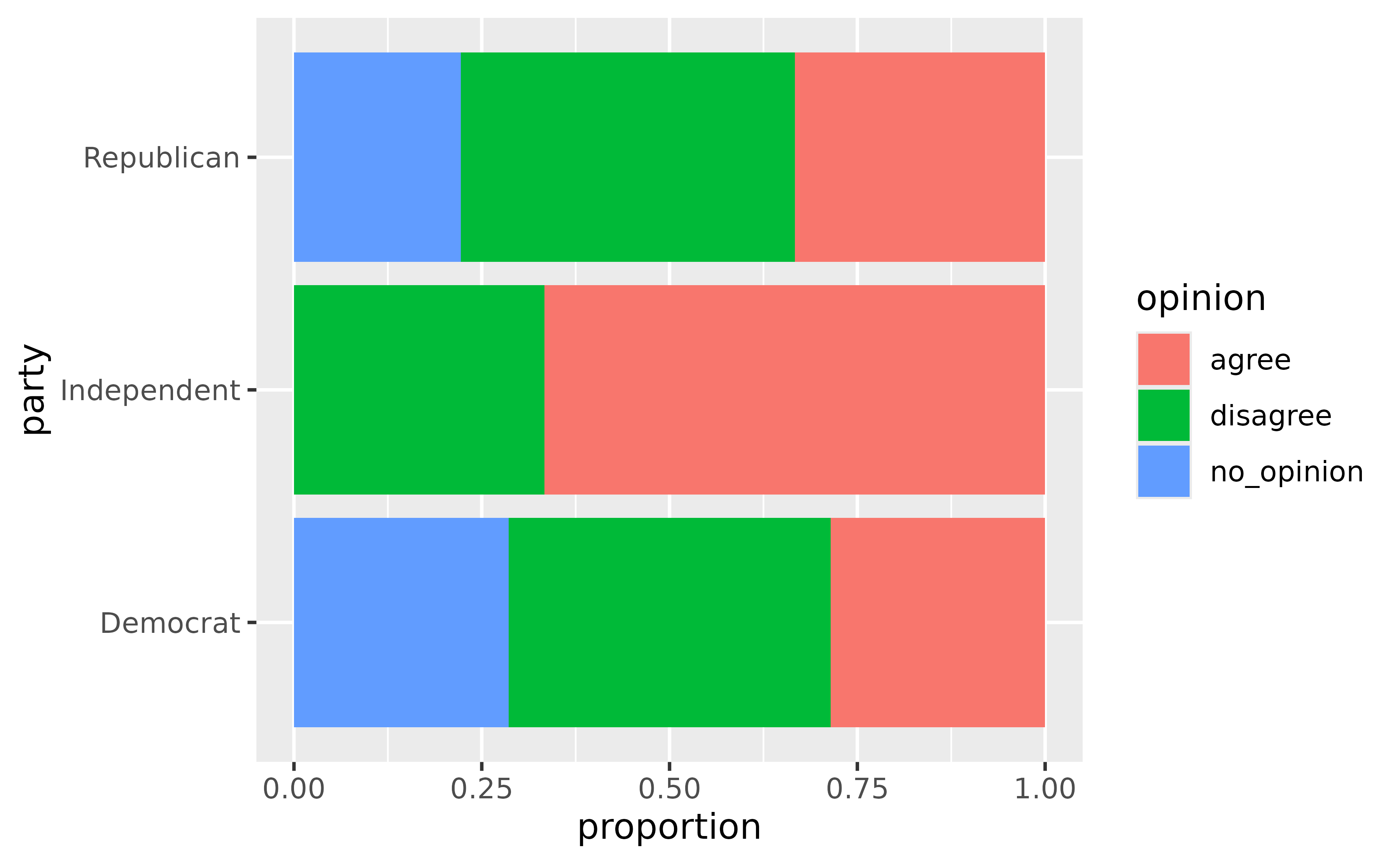 A horizontal filled bar chart showing proportions of opinions for 
 3 parties. The fill colour represents 3 types of opinion. Every 
 stacked bar spans the width of the panel.