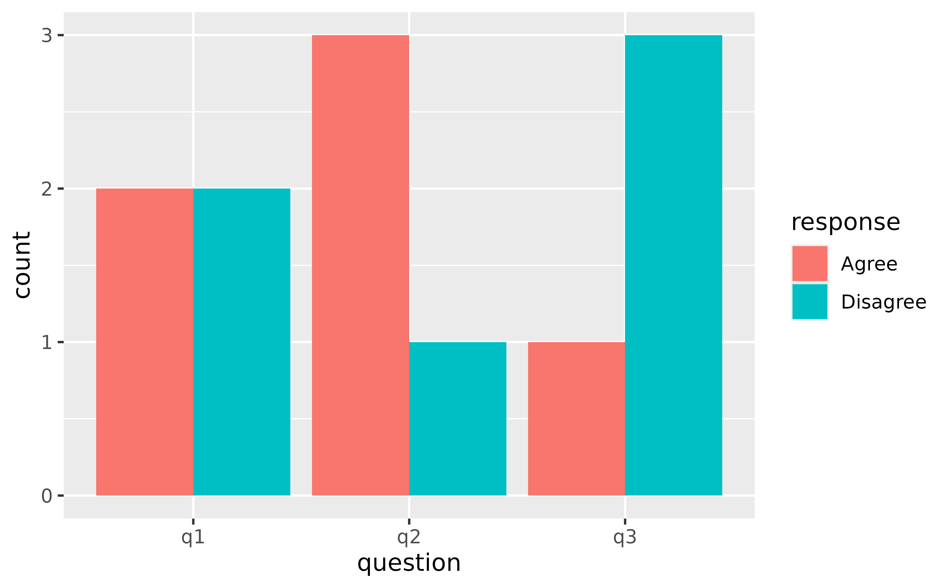 A grouped bar chart showing the number of responses to three 
 questions. Within each question, two bars denote an 'Agree' or 'Disagree' 
 response.