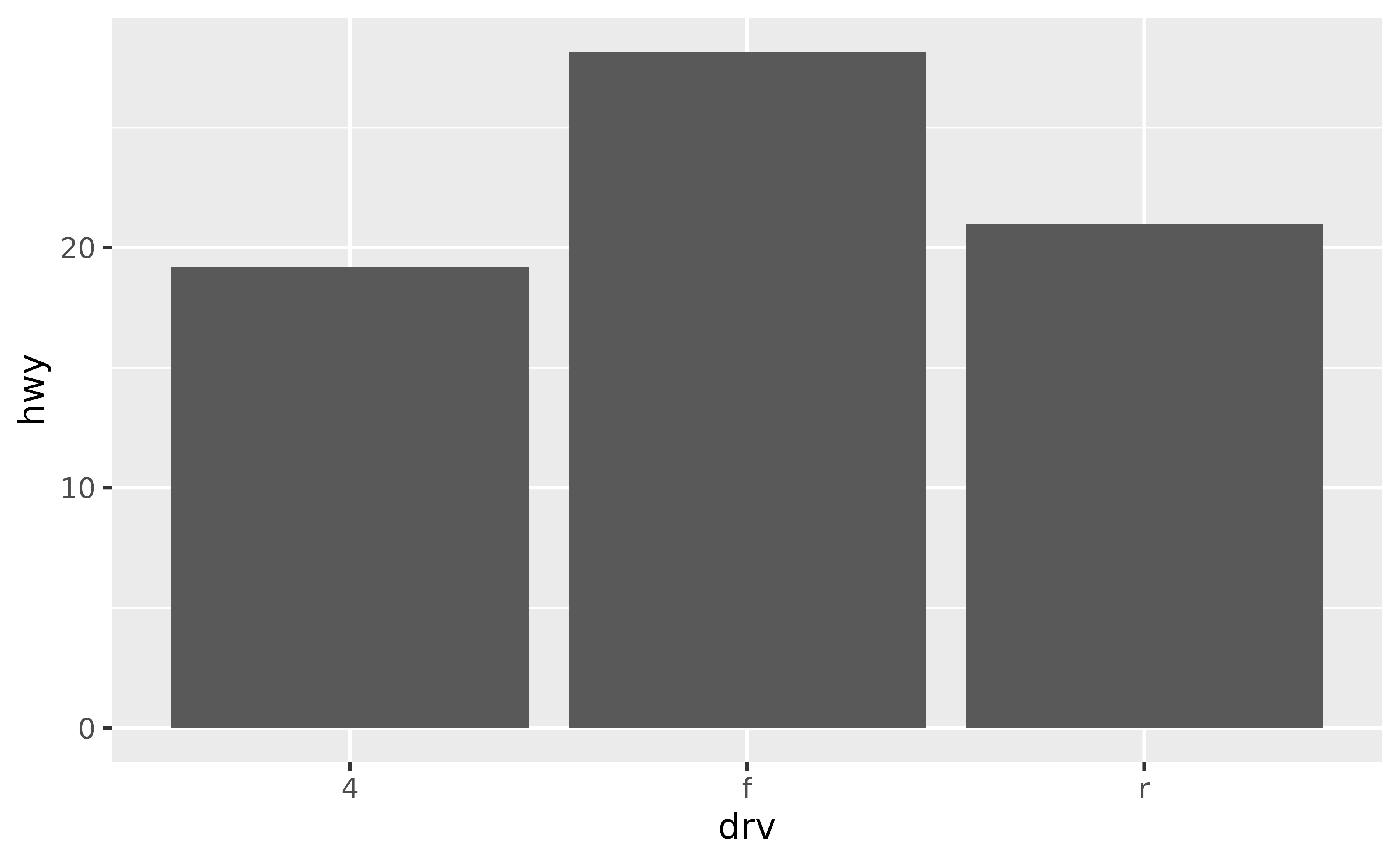 A bar chart showing the average highway miles per gallon for 
 three types of drive train.