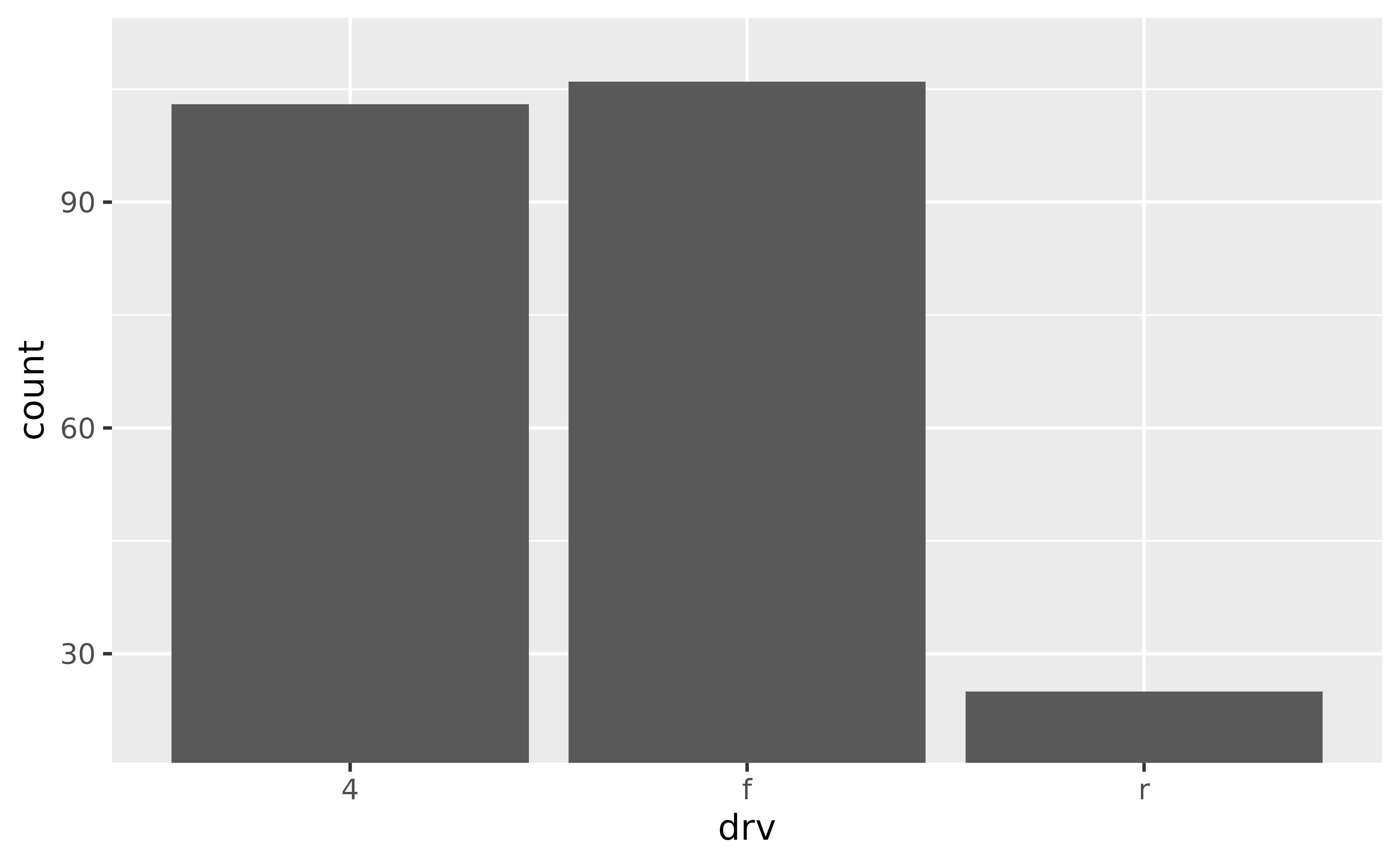 A bar chart showing the number of cars for each of three types
 of drive train. The y-axis starts at 20, and all bars touch the x-axis.